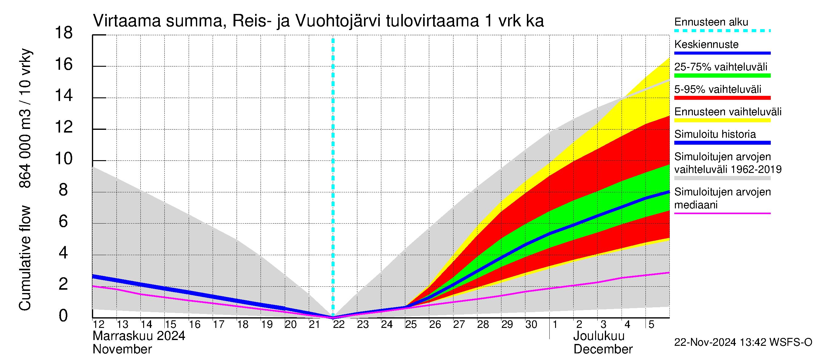 Kalajoen vesistöalue - Reis-Vuohtojärvi: Tulovirtaama - summa