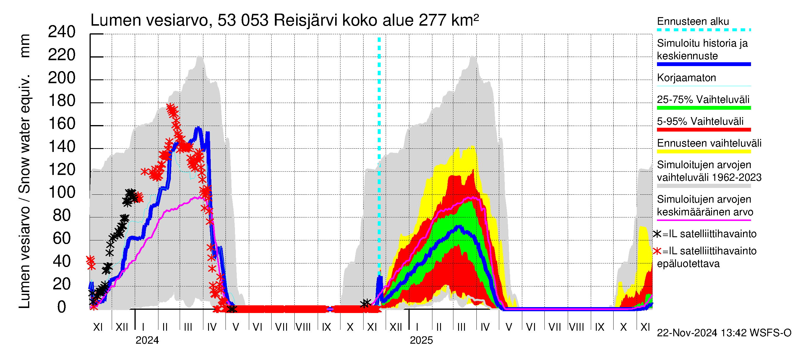 Kalajoen vesistöalue - Reis-Vuohtojärvi: Lumen vesiarvo