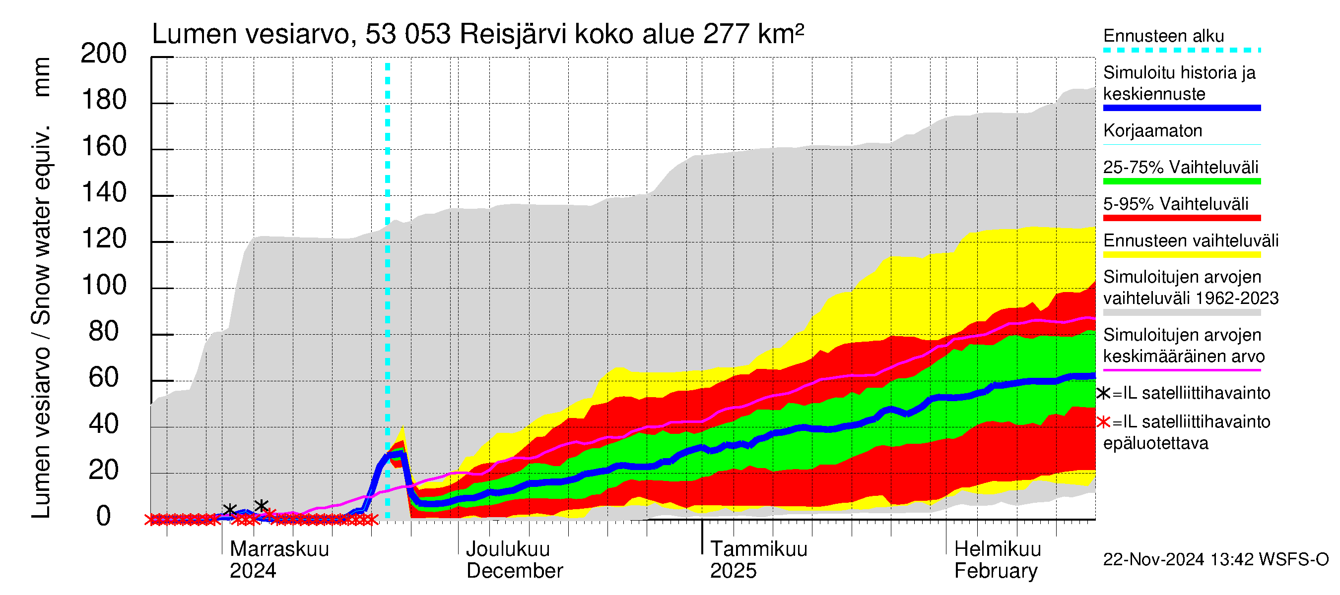 Kalajoen vesistöalue - Reis-Vuohtojärvi: Lumen vesiarvo