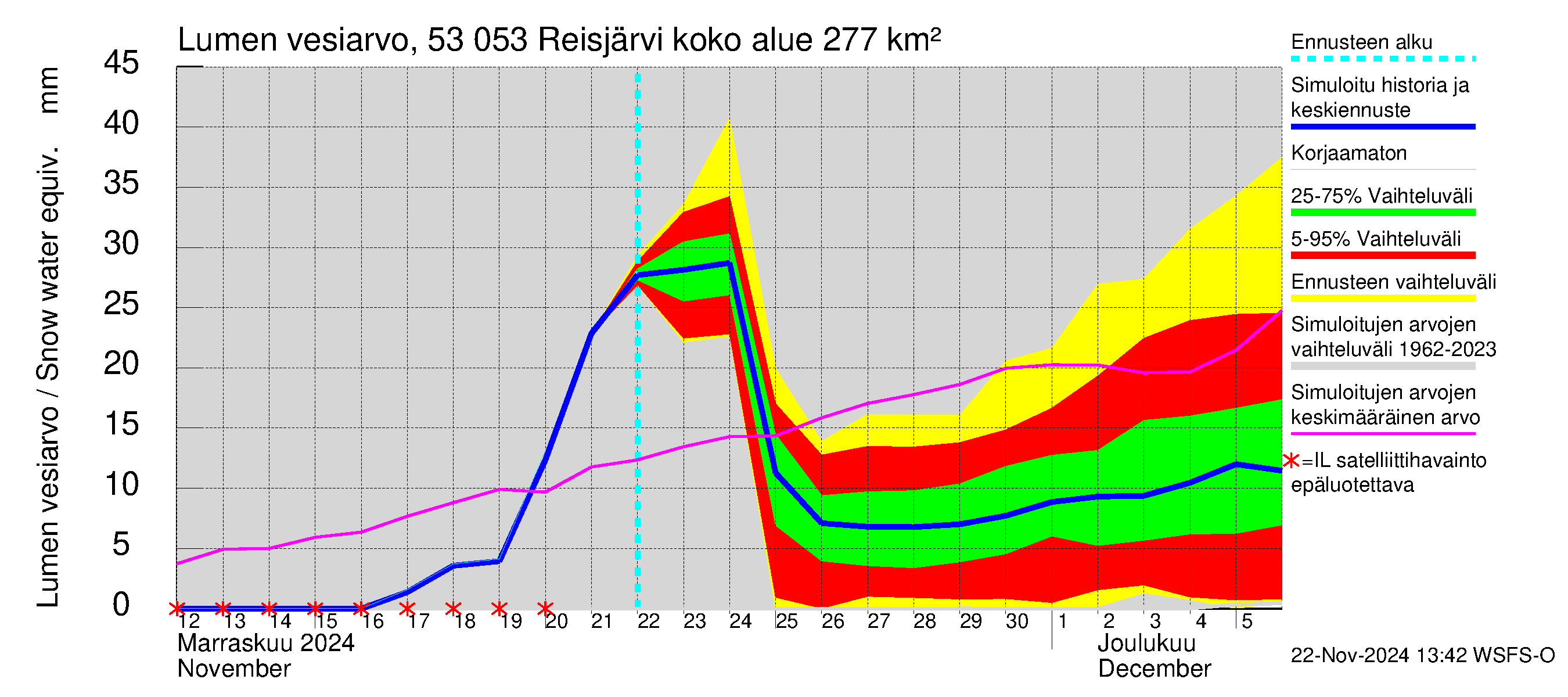 Kalajoen vesistöalue - Reis-Vuohtojärvi: Lumen vesiarvo