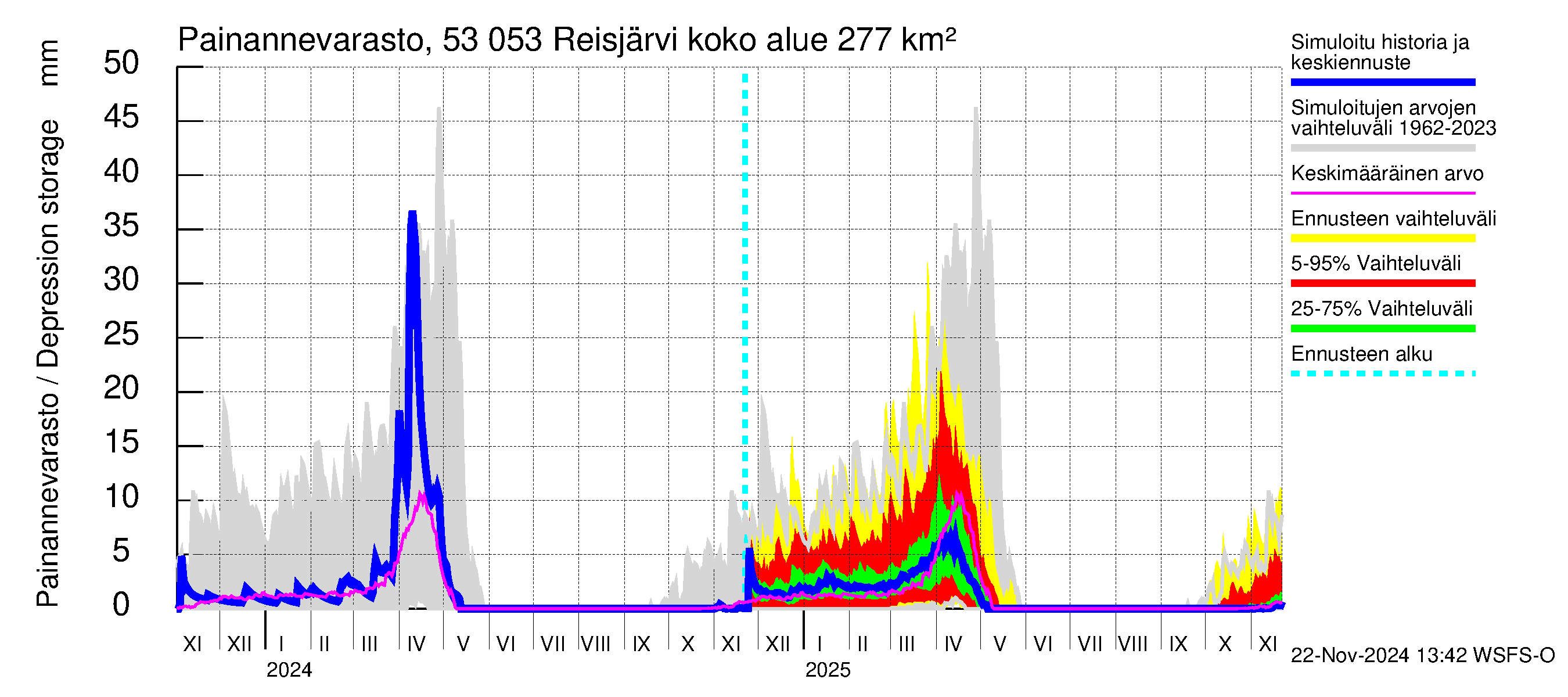 Kalajoen vesistöalue - Reis-Vuohtojärvi: Painannevarasto