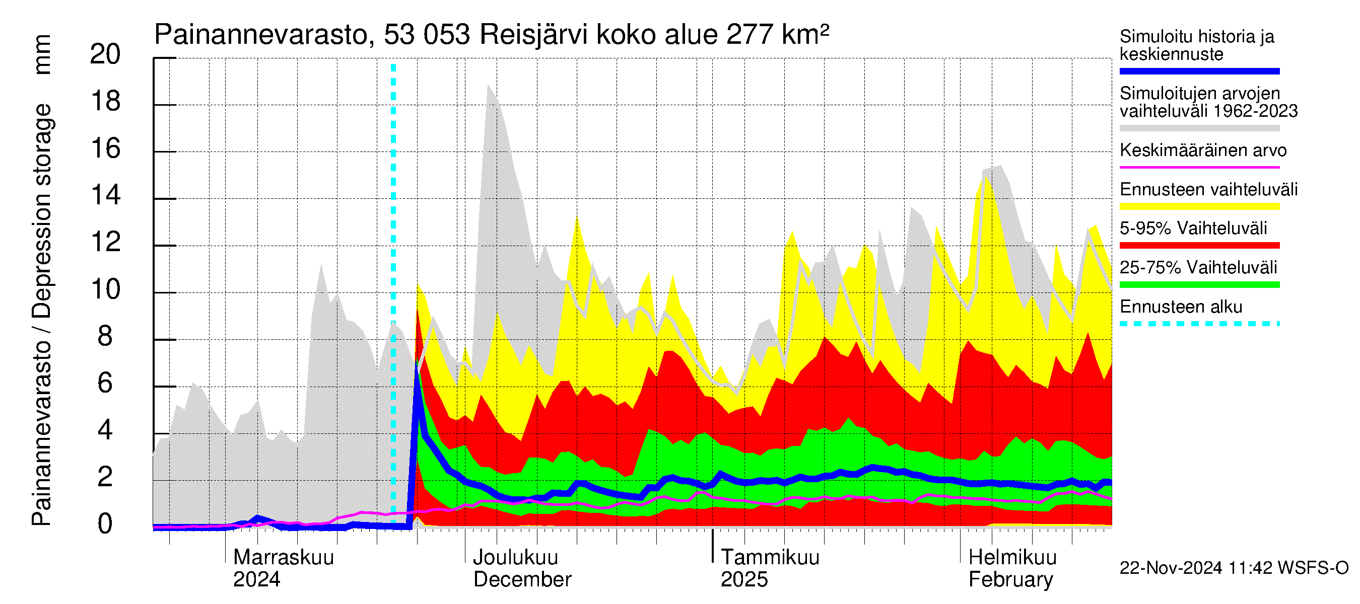 Kalajoen vesistöalue - Reis-Vuohtojärvi: Painannevarasto