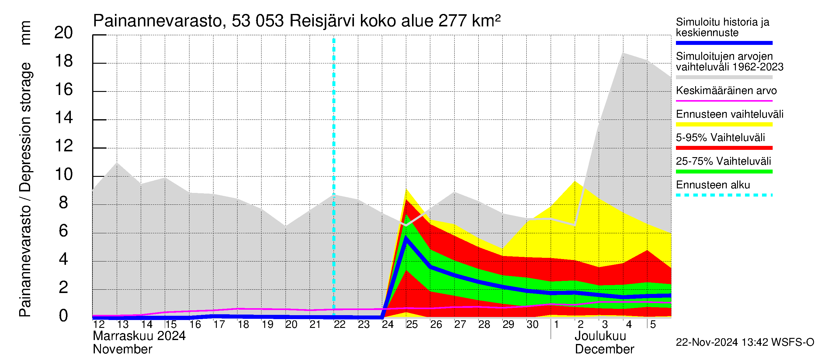 Kalajoen vesistöalue - Reis-Vuohtojärvi: Painannevarasto