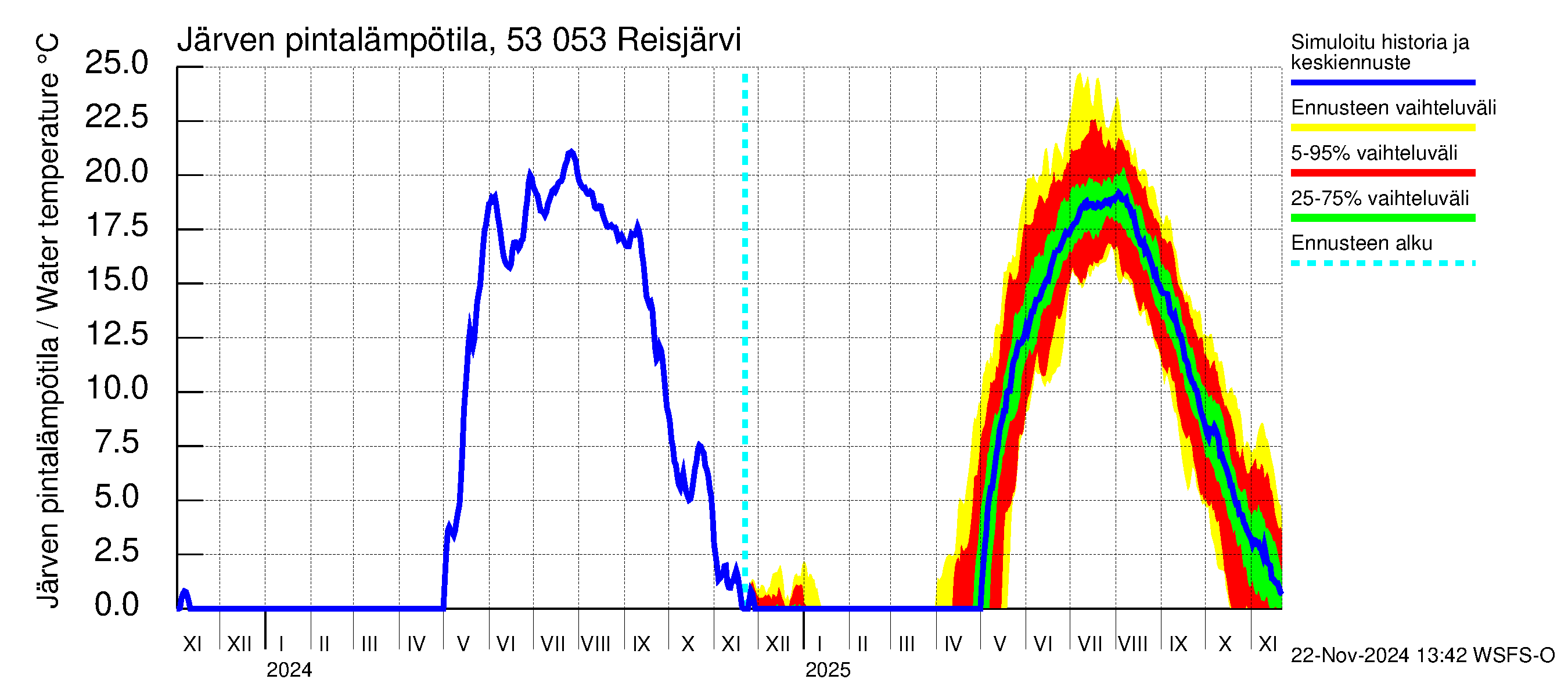 Kalajoen vesistöalue - Reis-Vuohtojärvi: Järven pintalämpötila