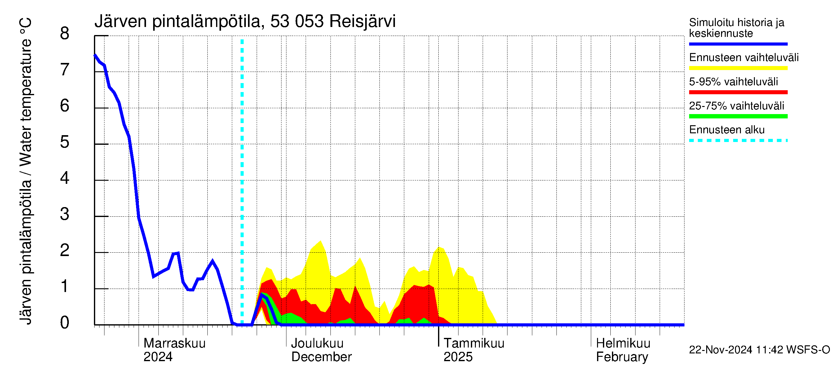 Kalajoen vesistöalue - Reis-Vuohtojärvi: Järven pintalämpötila