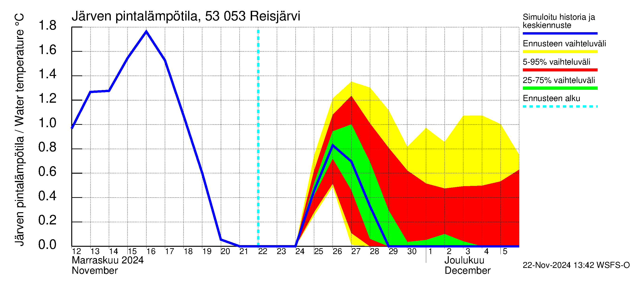 Kalajoen vesistöalue - Reis-Vuohtojärvi: Järven pintalämpötila