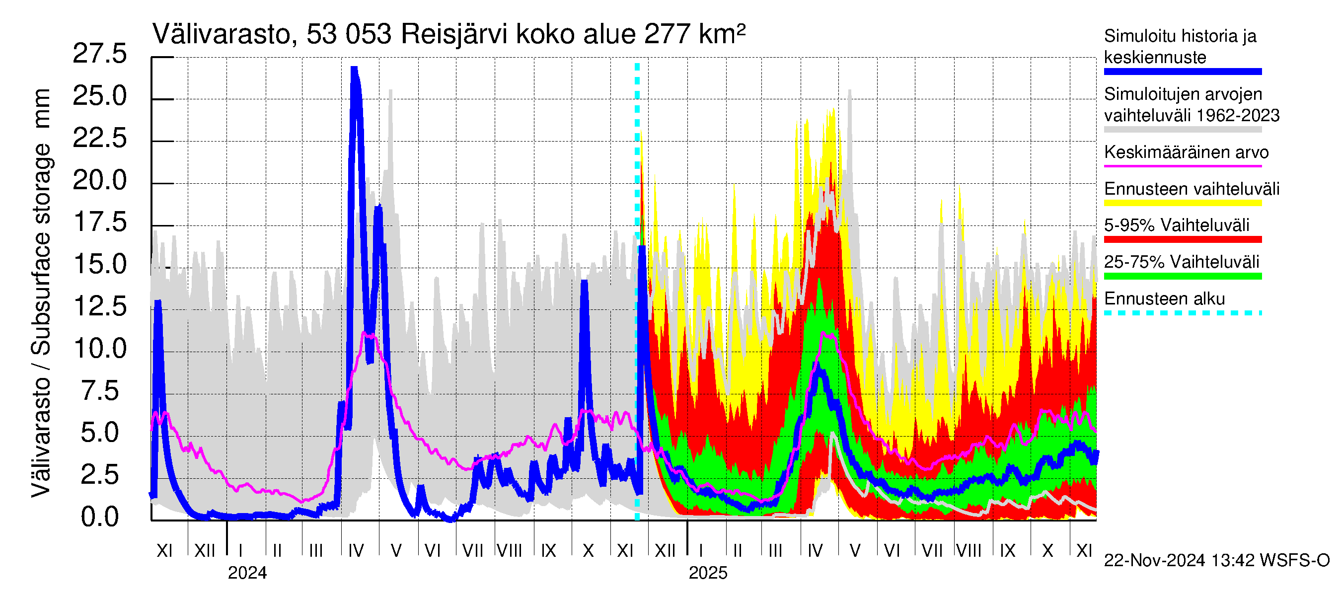 Kalajoen vesistöalue - Reis-Vuohtojärvi: Välivarasto