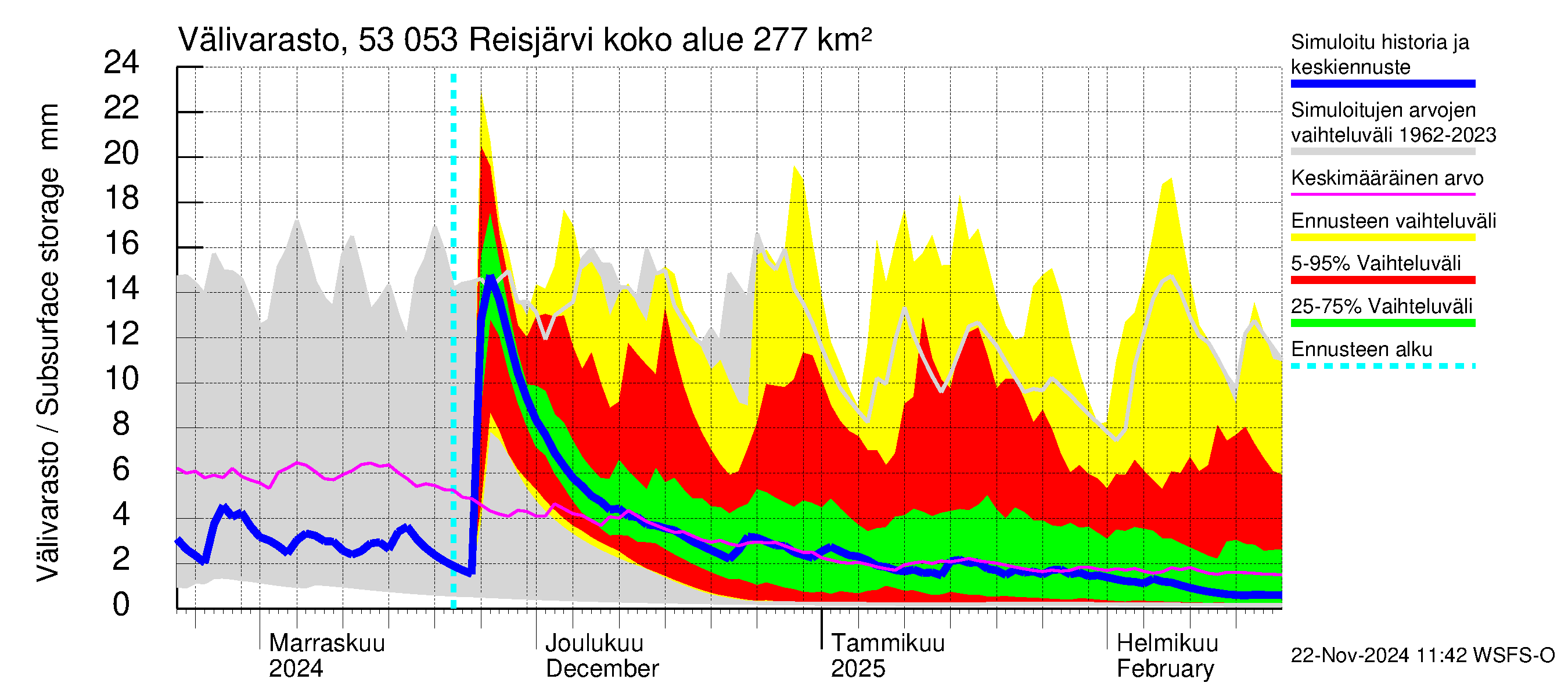 Kalajoen vesistöalue - Reis-Vuohtojärvi: Välivarasto