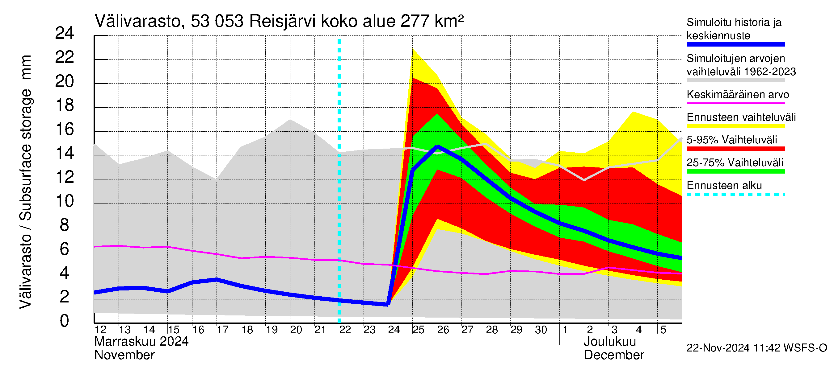 Kalajoen vesistöalue - Reis-Vuohtojärvi: Välivarasto