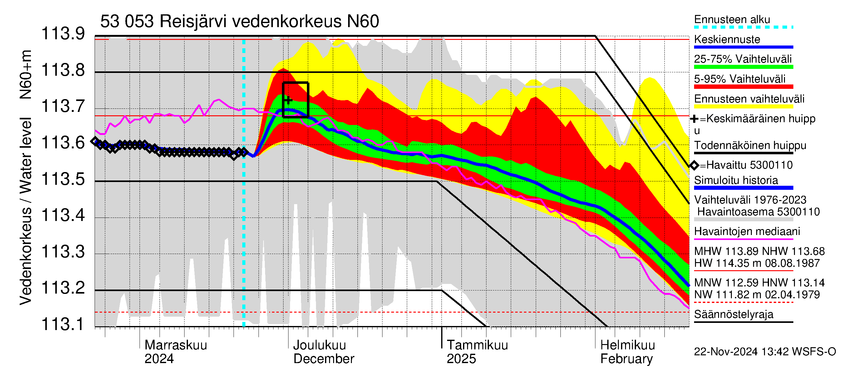 Kalajoen vesistöalue - Reis-Vuohtojärvi: Vedenkorkeus - jakaumaennuste