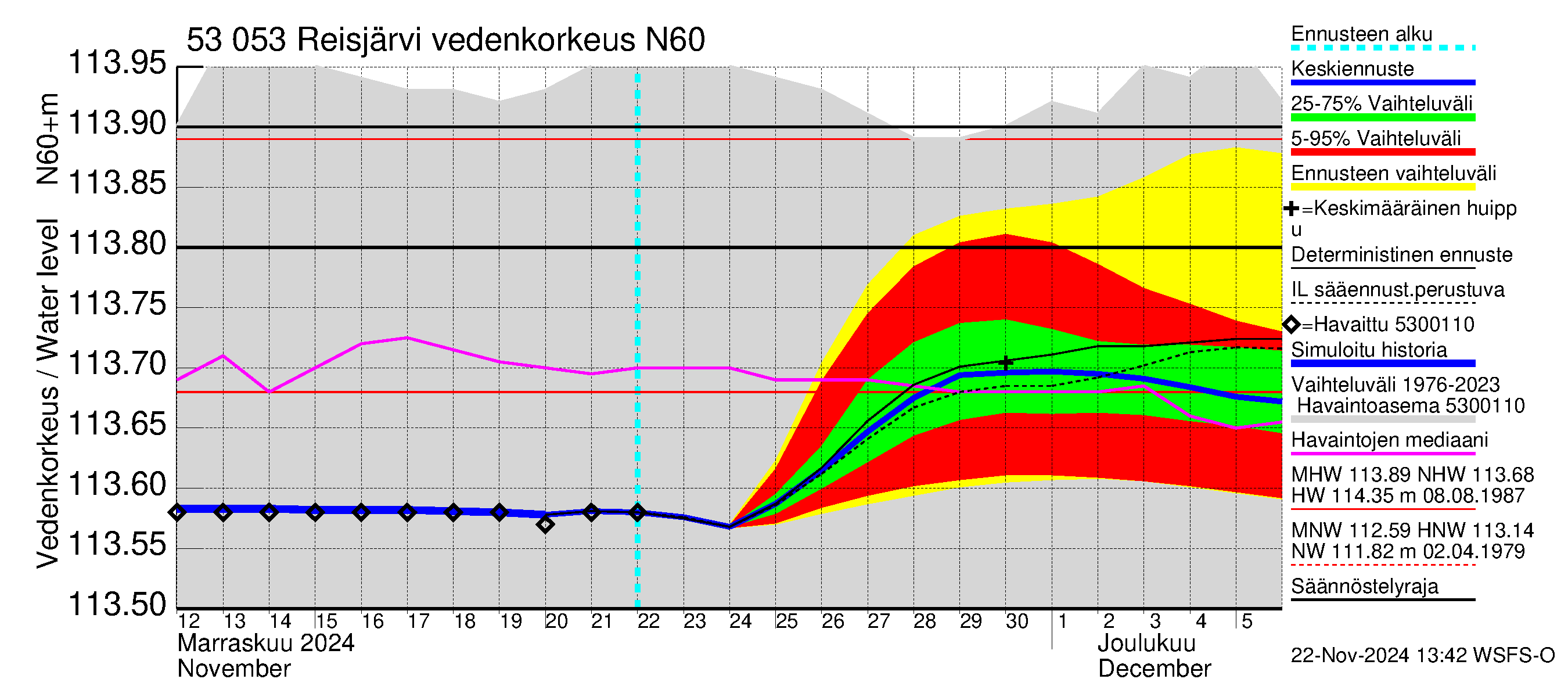 Kalajoen vesistöalue - Reis-Vuohtojärvi: Vedenkorkeus - jakaumaennuste