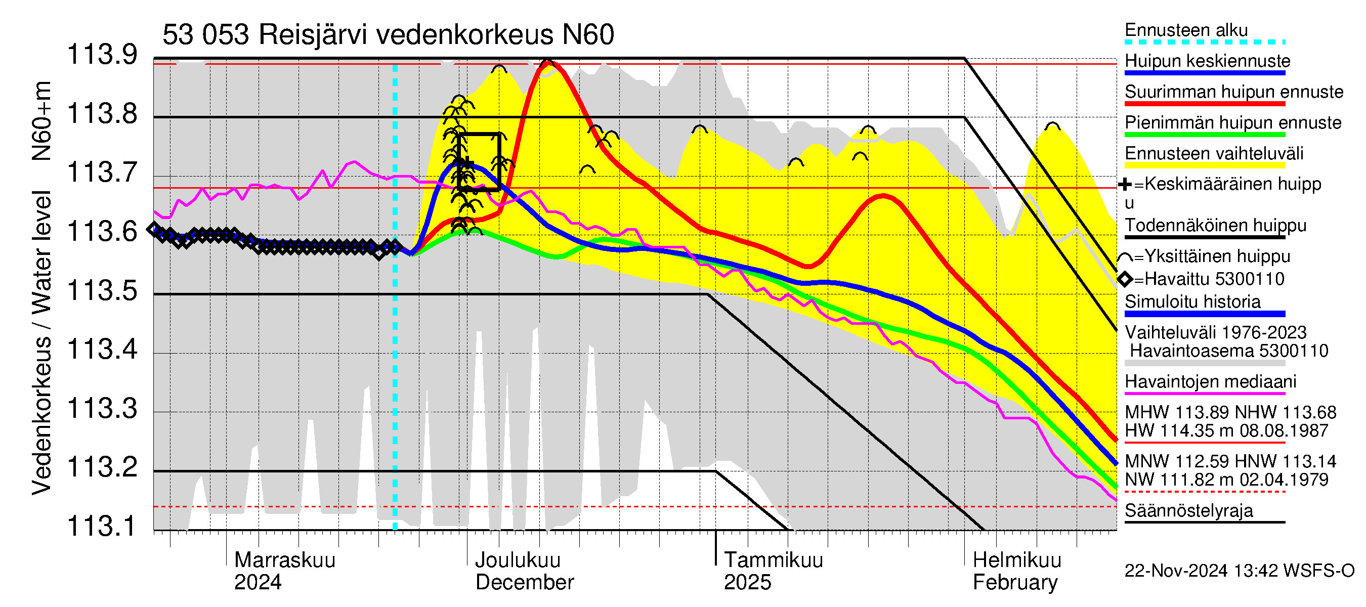 Kalajoen vesistöalue - Reis-Vuohtojärvi: Vedenkorkeus - huippujen keski- ja ääriennusteet