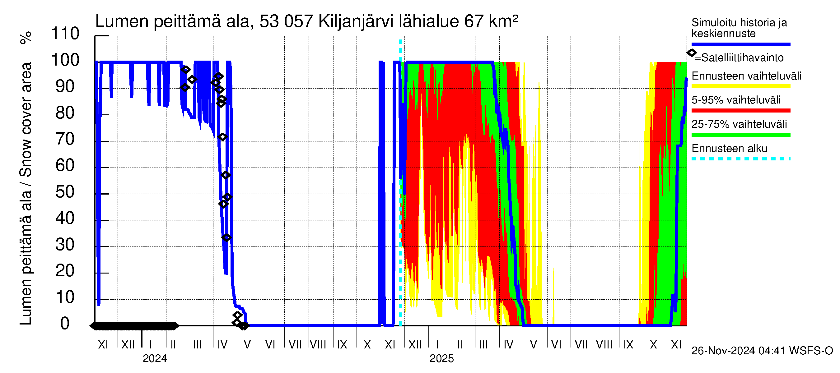 Kalajoen vesistöalue - Kiljanjärvi: Lumen peittämä ala