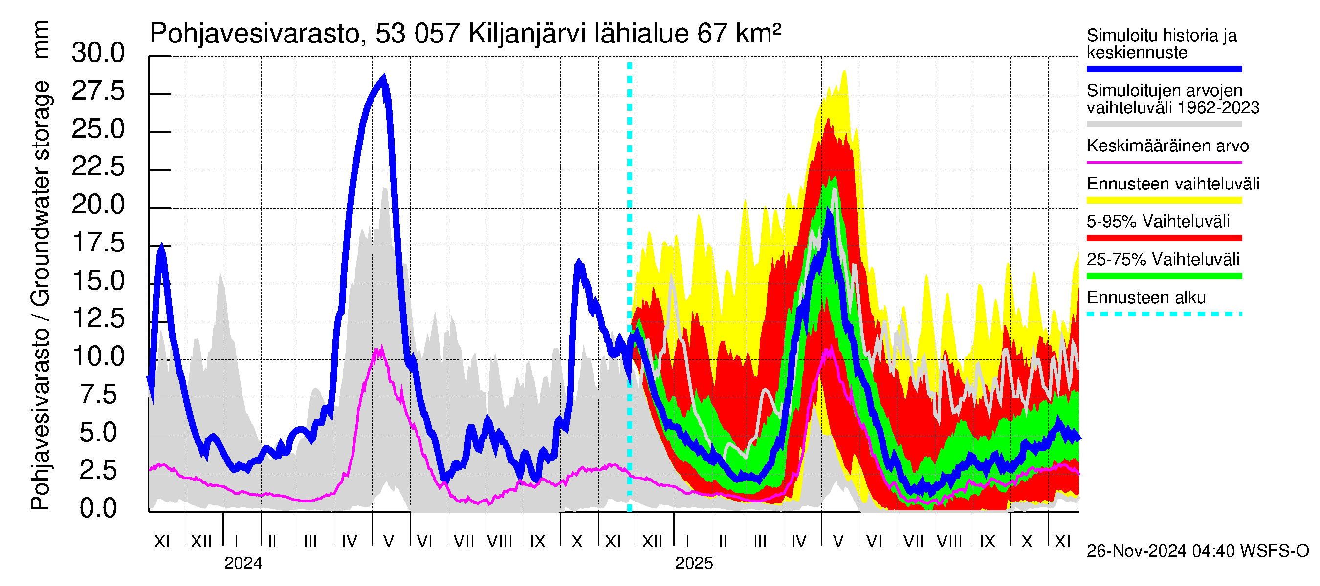 Kalajoen vesistöalue - Kiljanjärvi: Pohjavesivarasto