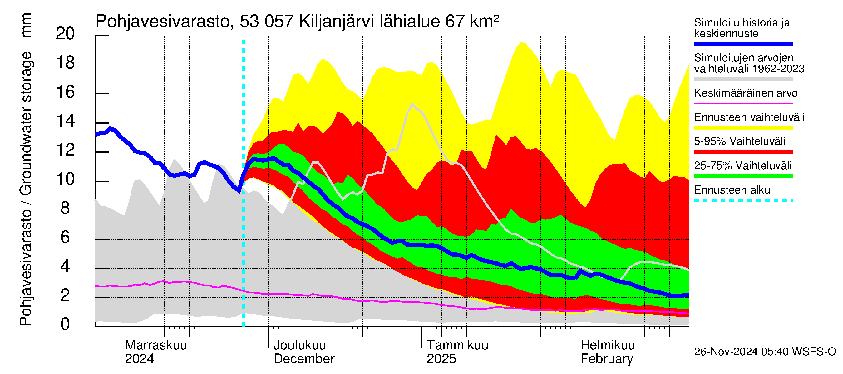 Kalajoen vesistöalue - Kiljanjärvi: Pohjavesivarasto