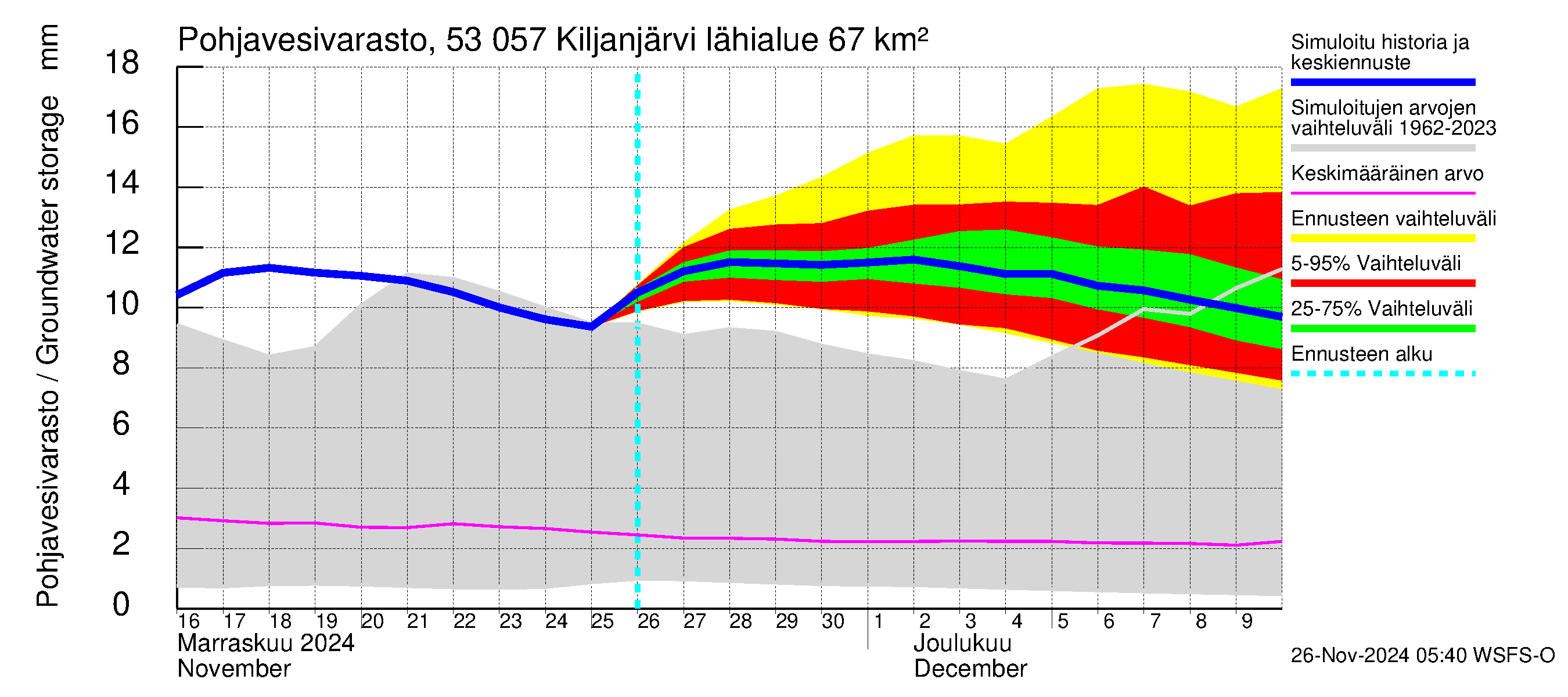 Kalajoen vesistöalue - Kiljanjärvi: Pohjavesivarasto