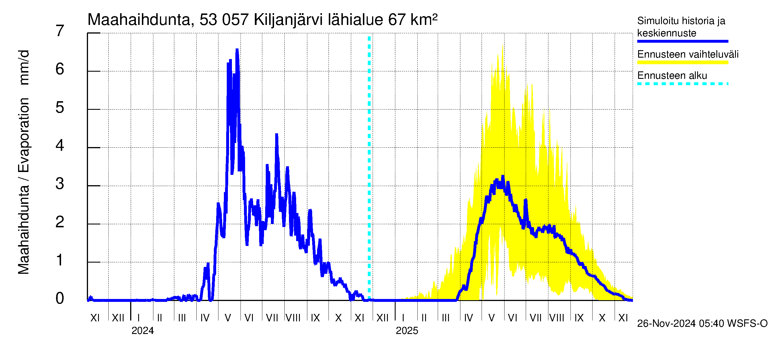 Kalajoen vesistöalue - Kiljanjärvi: Haihdunta maa-alueelta