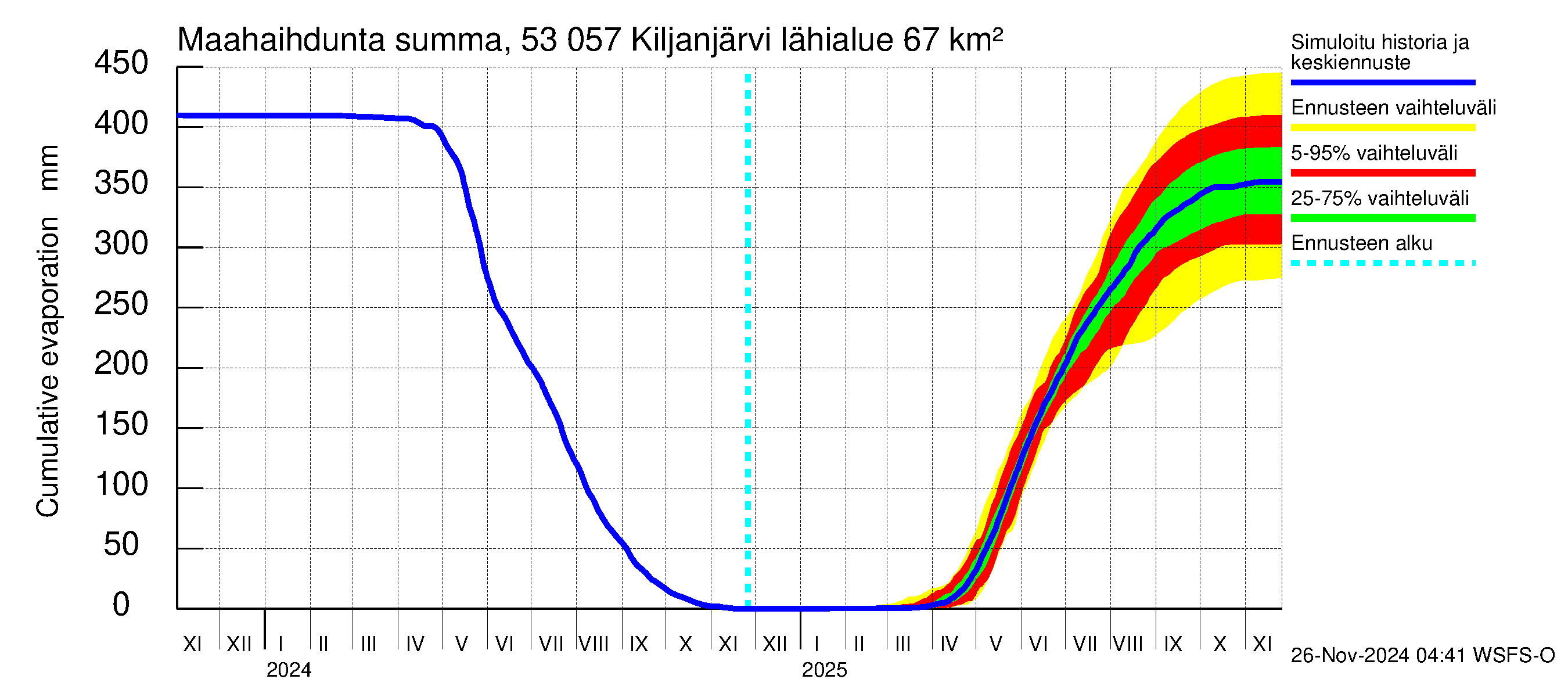 Kalajoen vesistöalue - Kiljanjärvi: Haihdunta maa-alueelta - summa