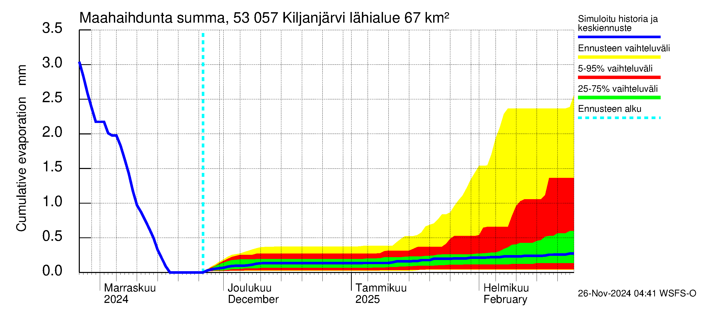 Kalajoen vesistöalue - Kiljanjärvi: Haihdunta maa-alueelta - summa