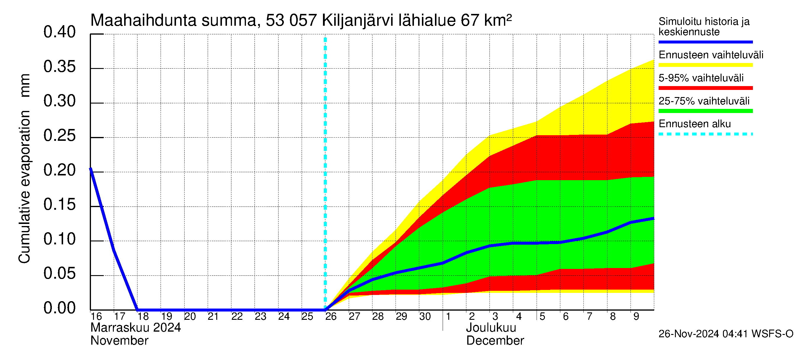 Kalajoen vesistöalue - Kiljanjärvi: Haihdunta maa-alueelta - summa