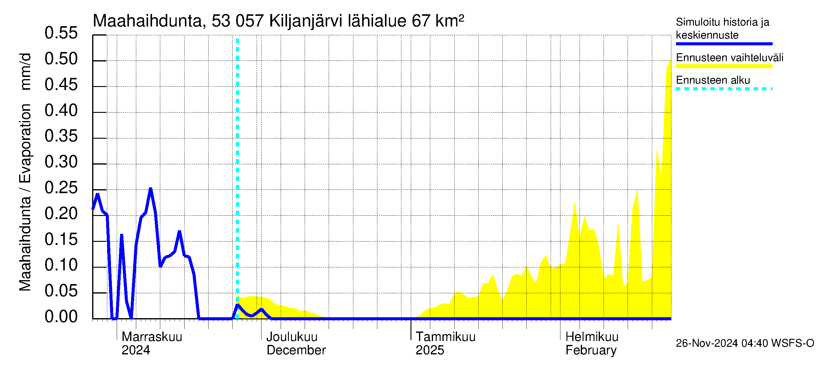 Kalajoen vesistöalue - Kiljanjärvi: Haihdunta maa-alueelta