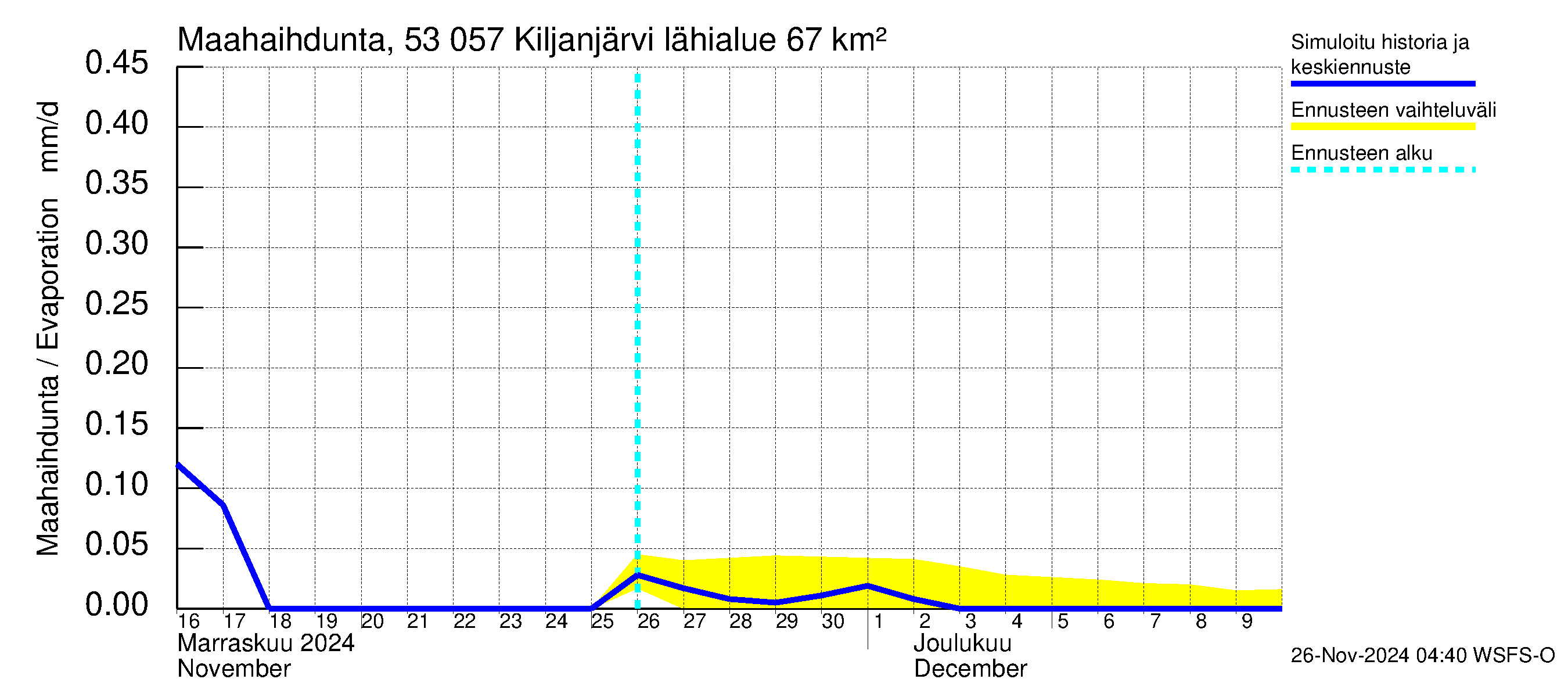 Kalajoen vesistöalue - Kiljanjärvi: Haihdunta maa-alueelta