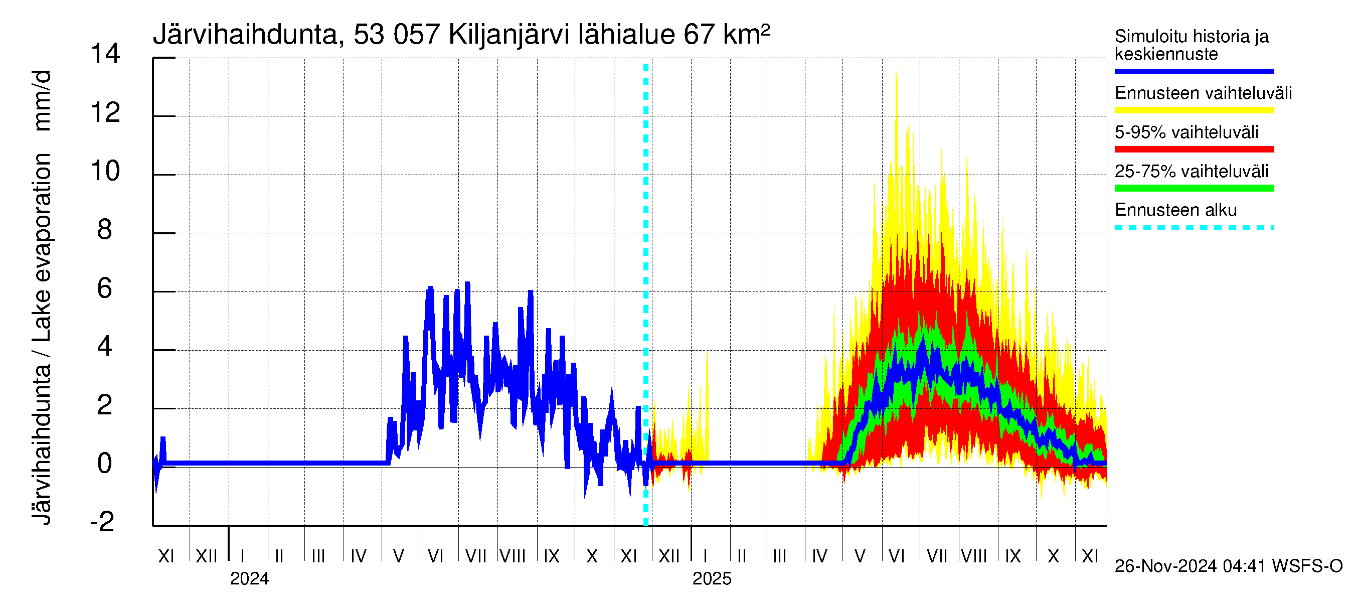 Kalajoen vesistöalue - Kiljanjärvi: Järvihaihdunta