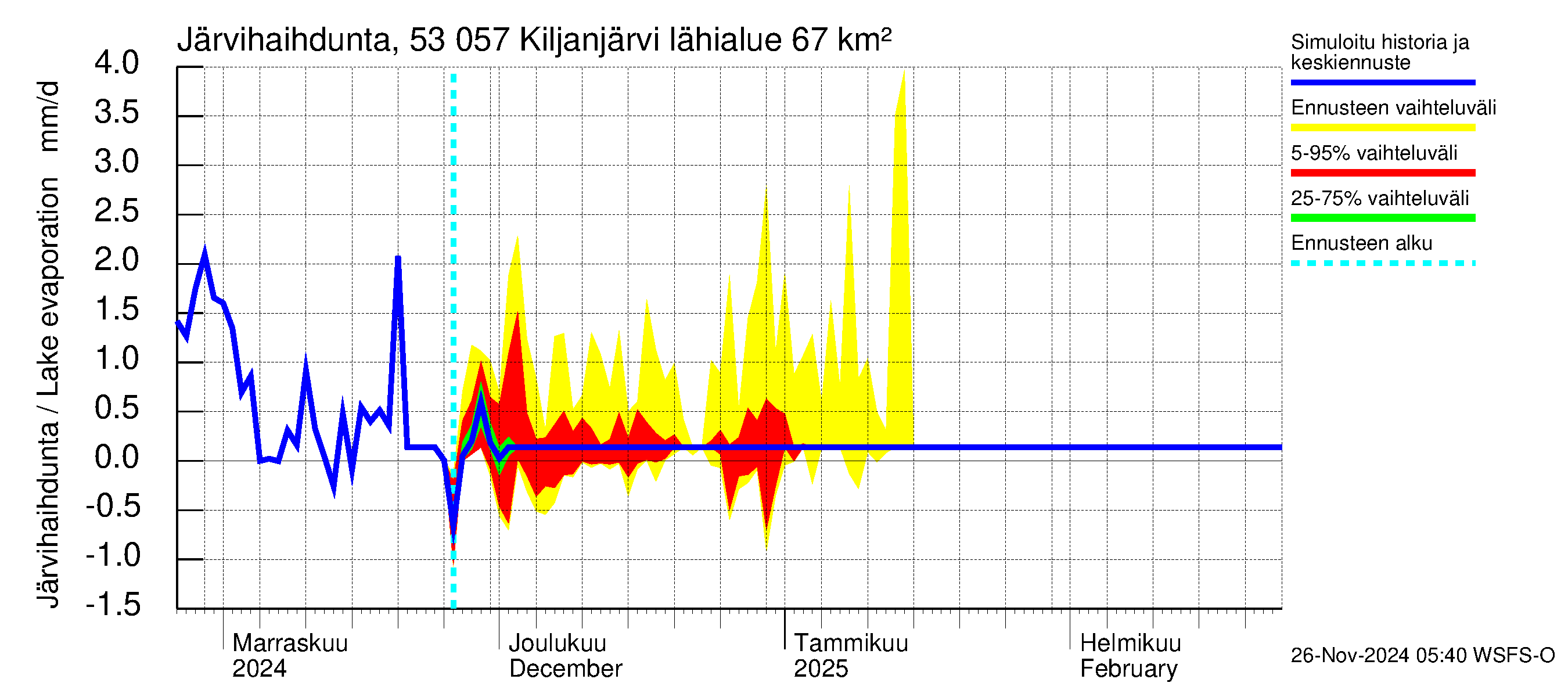 Kalajoen vesistöalue - Kiljanjärvi: Järvihaihdunta