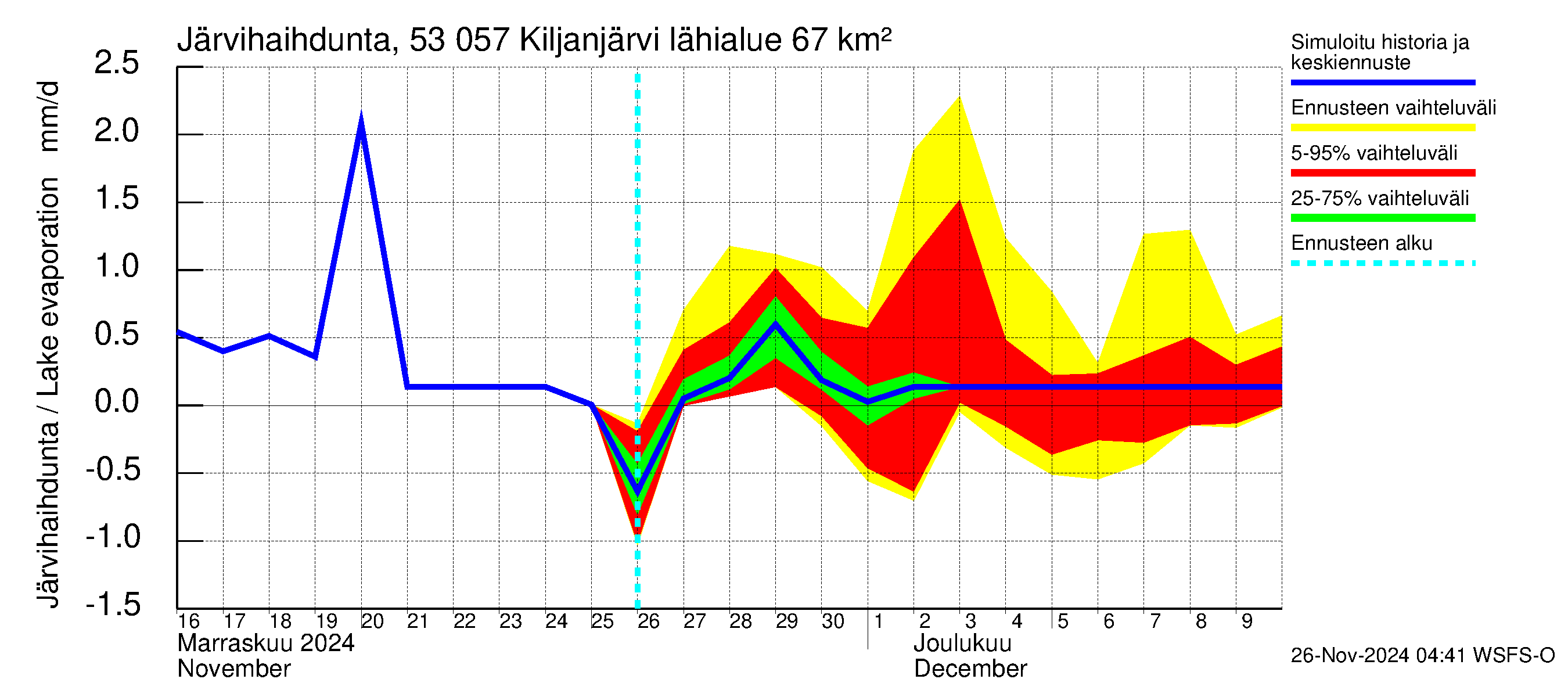 Kalajoen vesistöalue - Kiljanjärvi: Järvihaihdunta