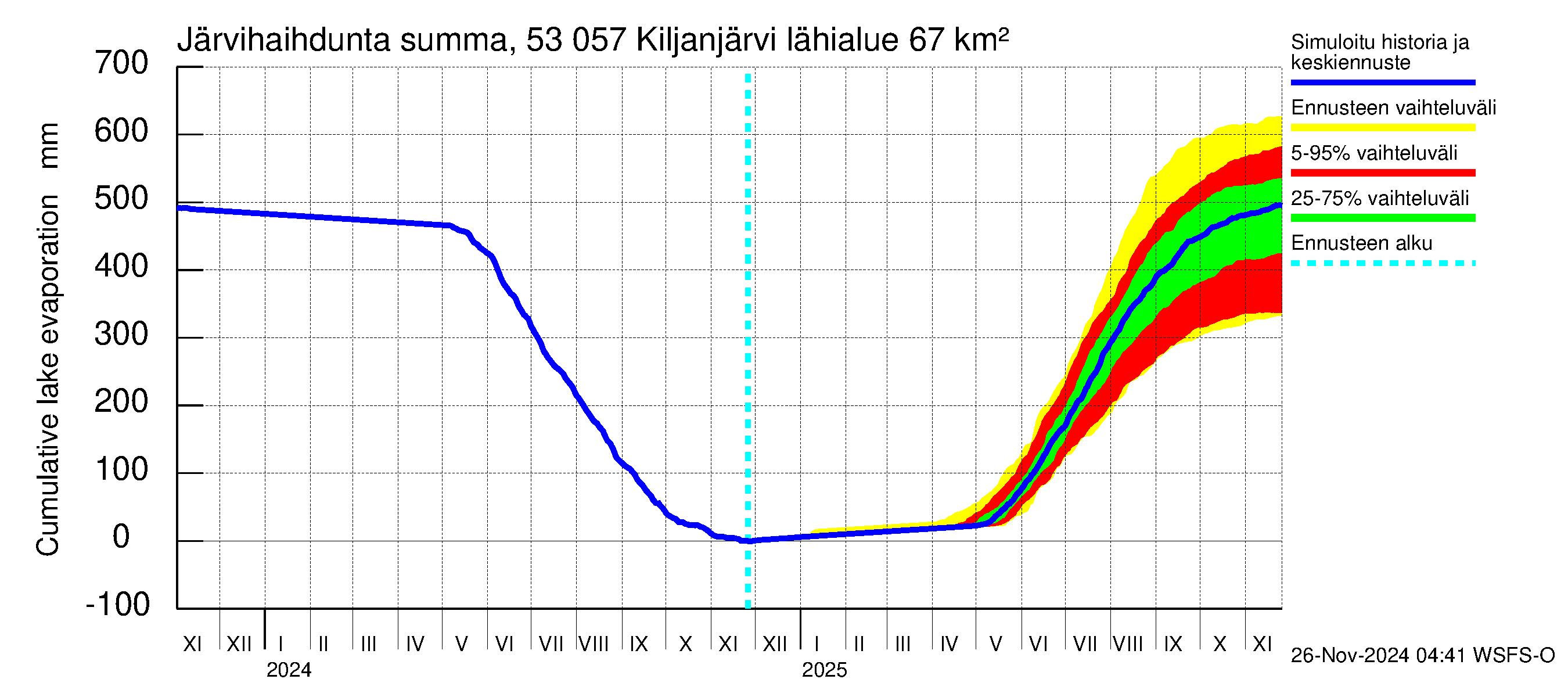 Kalajoen vesistöalue - Kiljanjärvi: Järvihaihdunta - summa