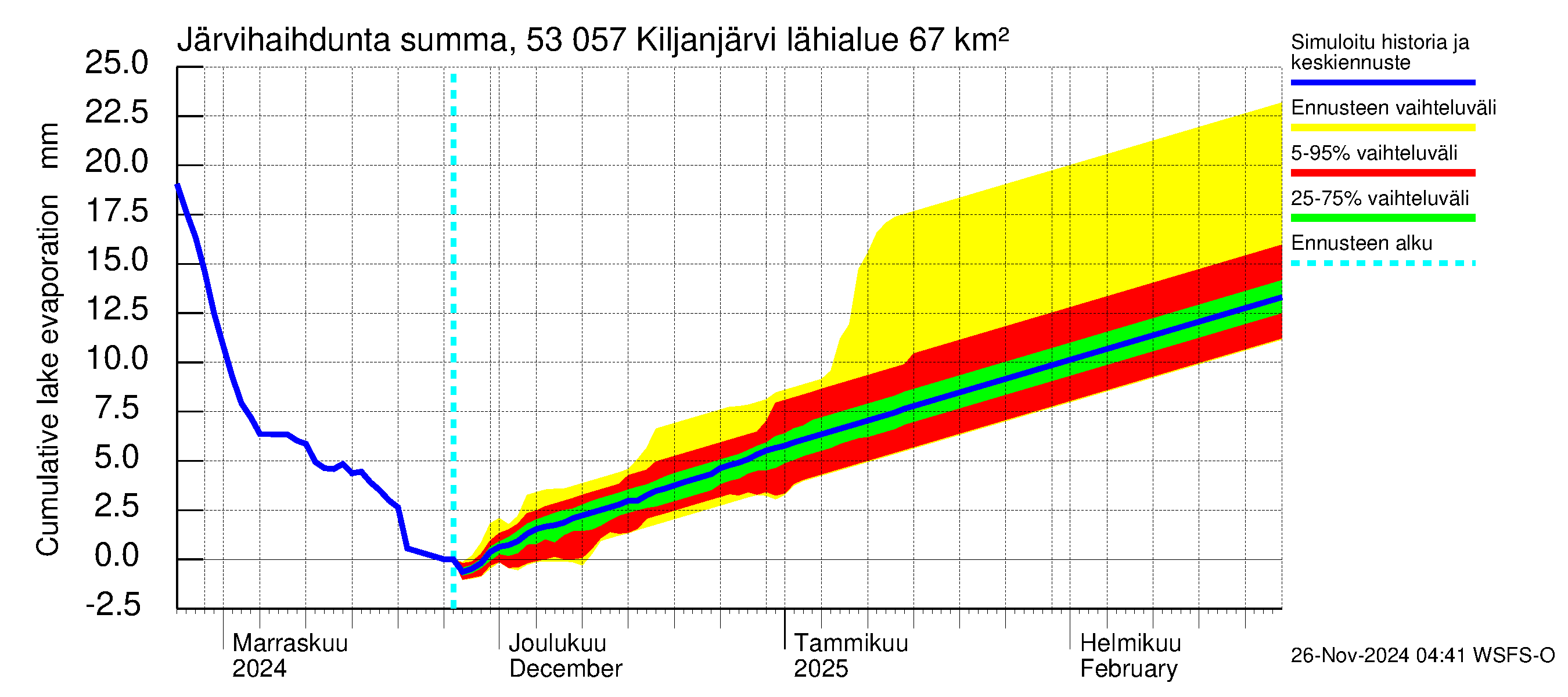 Kalajoen vesistöalue - Kiljanjärvi: Järvihaihdunta - summa