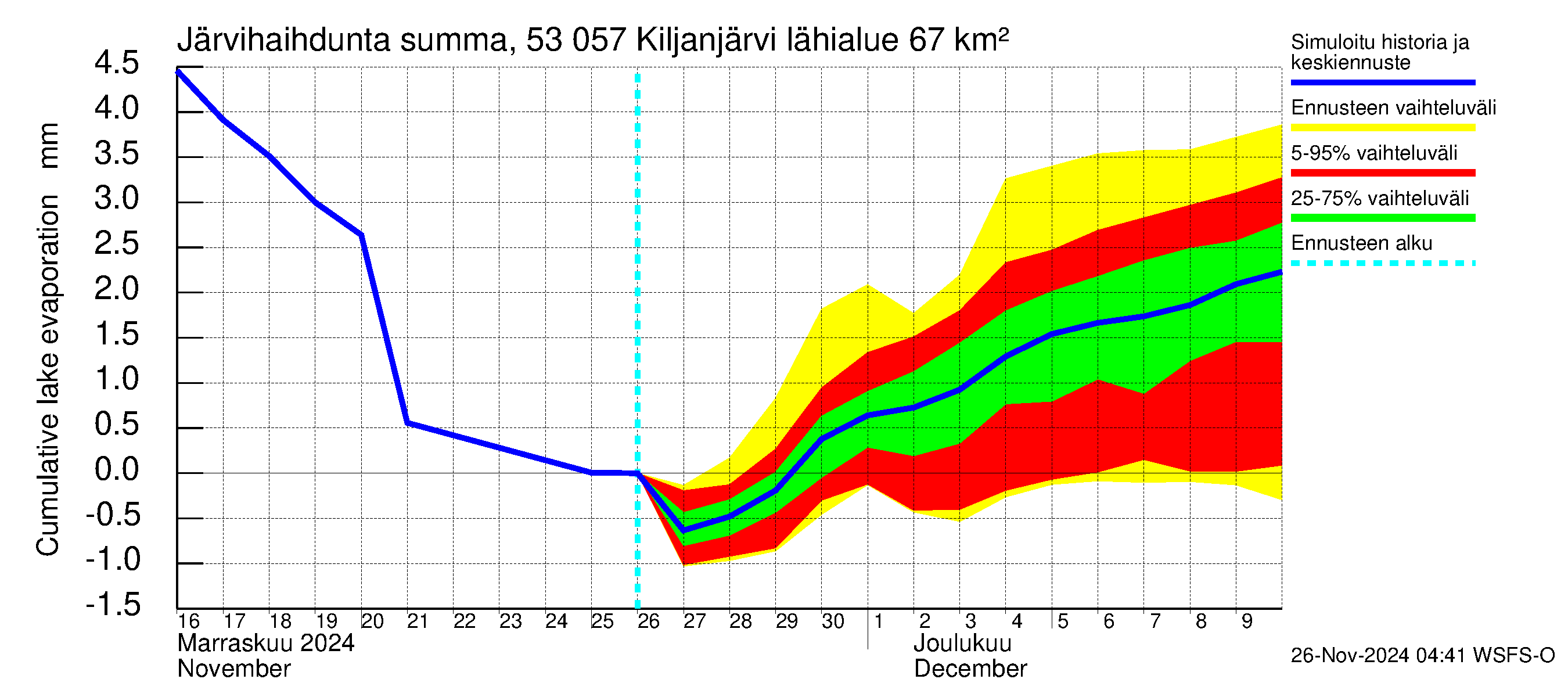 Kalajoen vesistöalue - Kiljanjärvi: Järvihaihdunta - summa