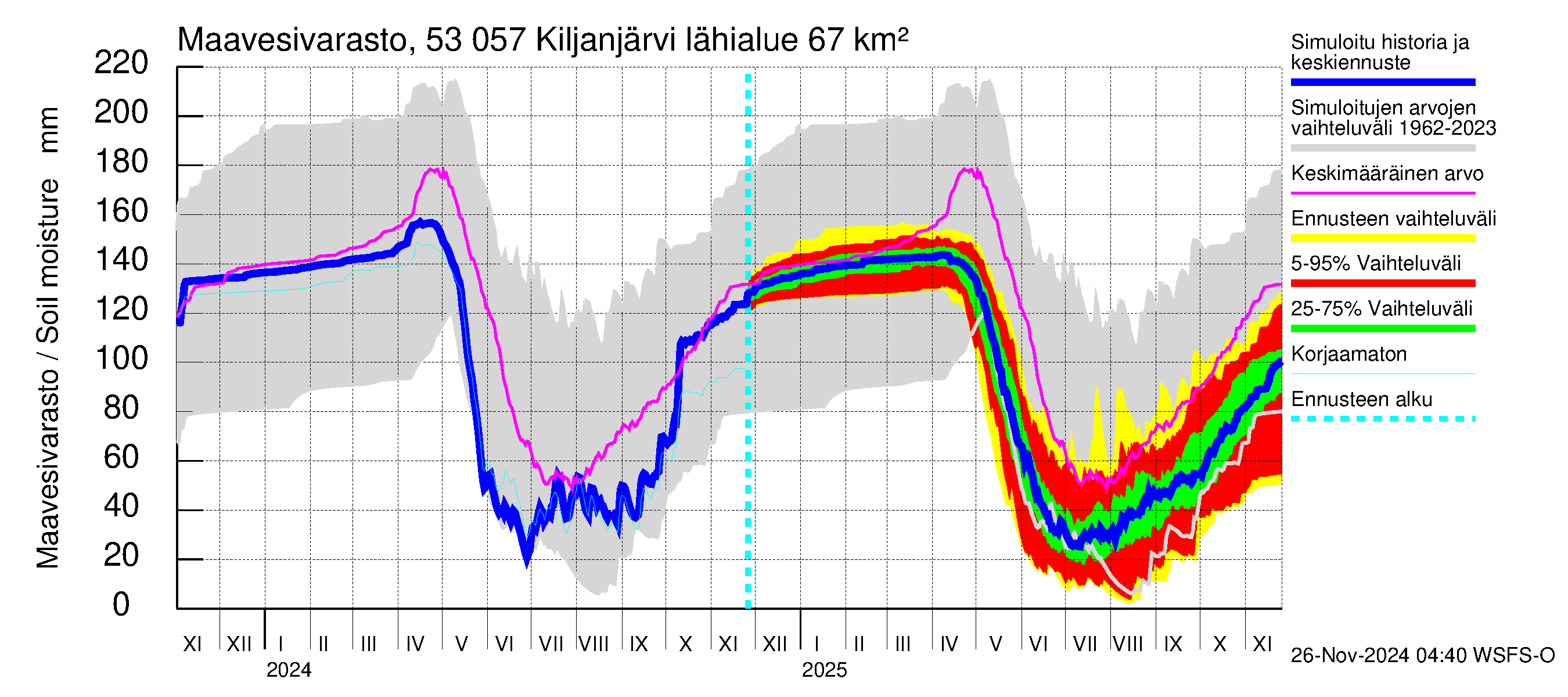 Kalajoen vesistöalue - Kiljanjärvi: Maavesivarasto