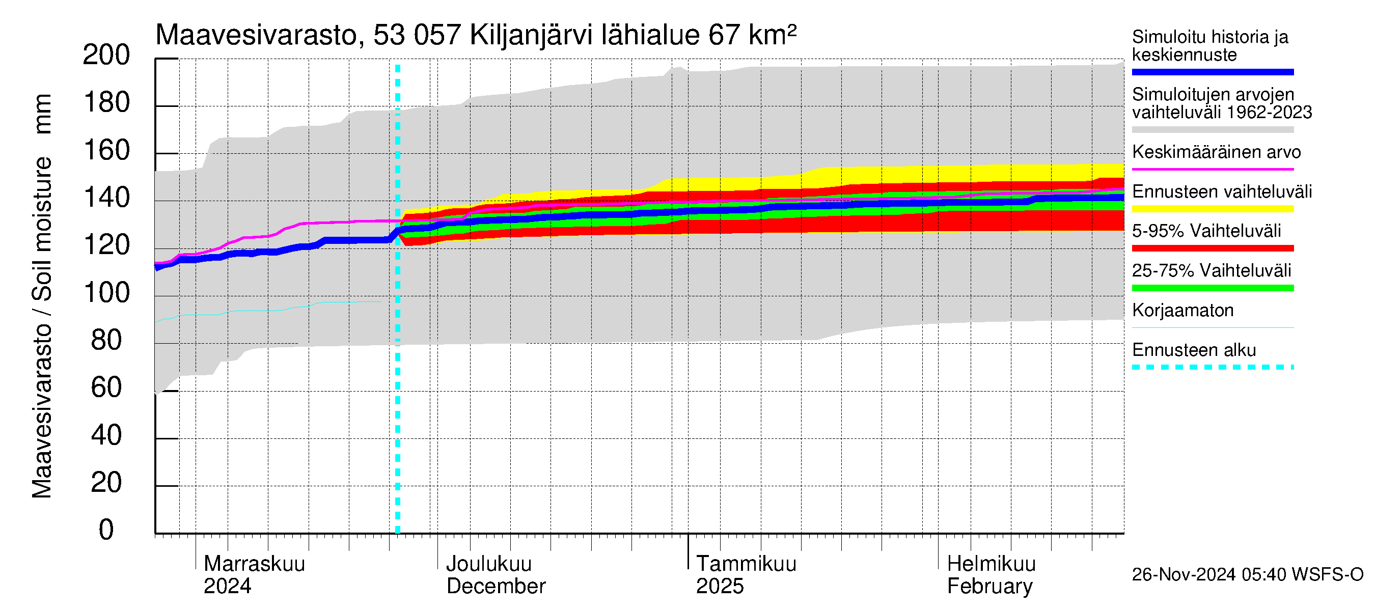 Kalajoen vesistöalue - Kiljanjärvi: Maavesivarasto