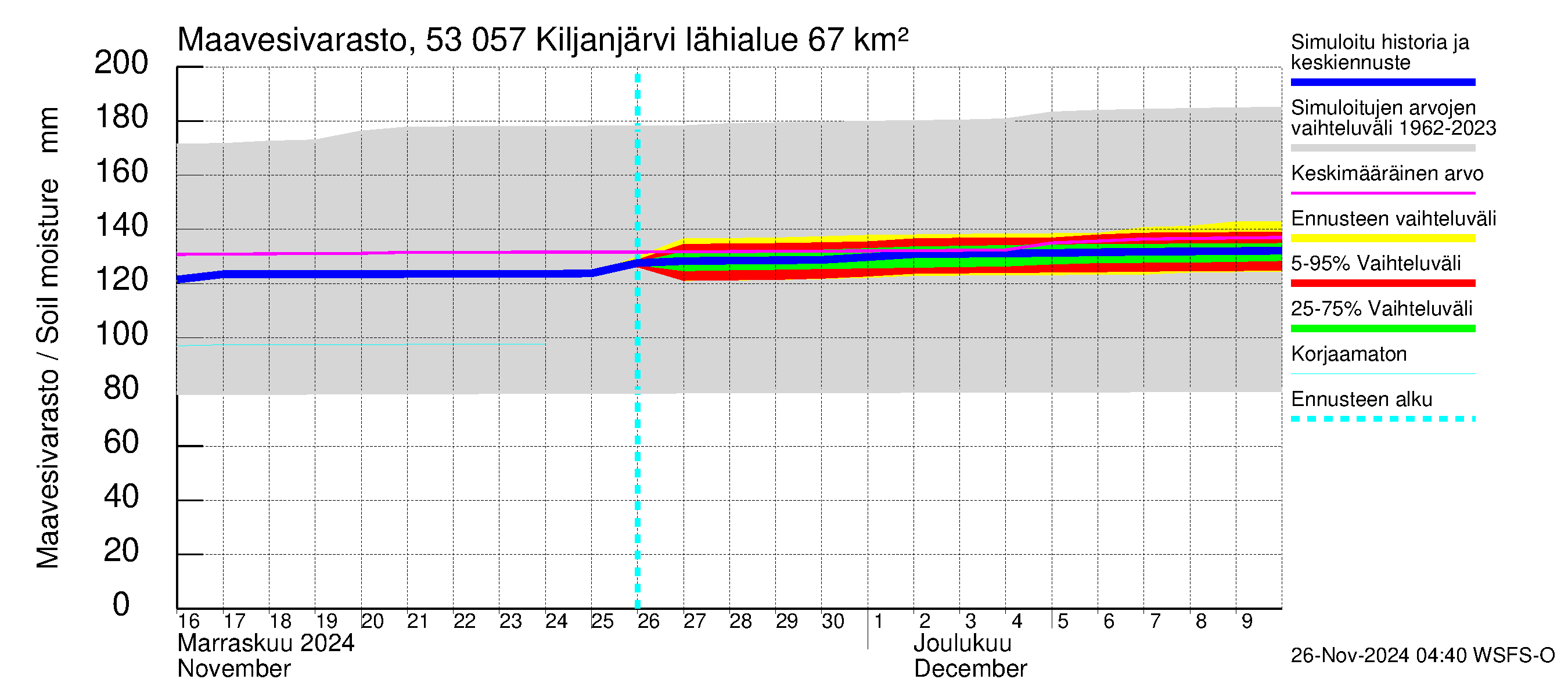 Kalajoen vesistöalue - Kiljanjärvi: Maavesivarasto