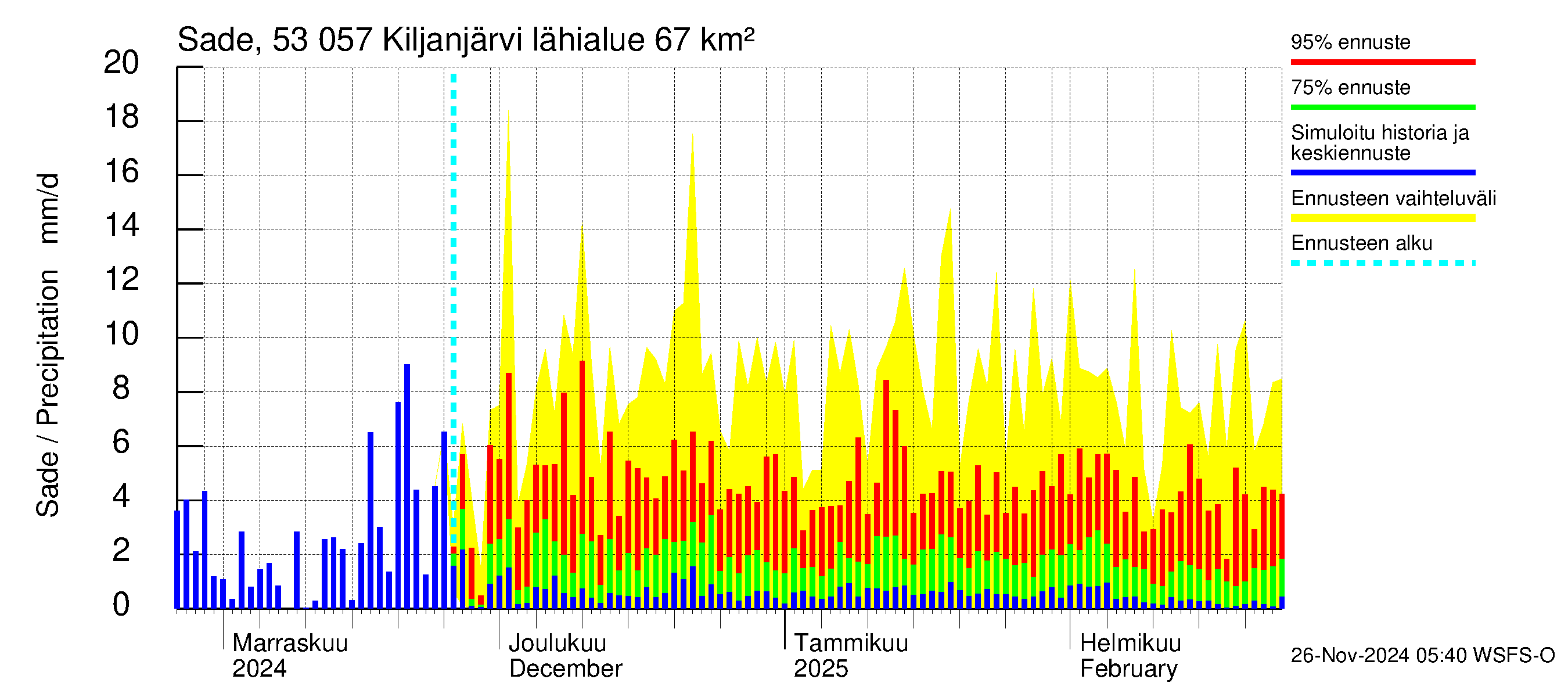 Kalajoen vesistöalue - Kiljanjärvi: Sade