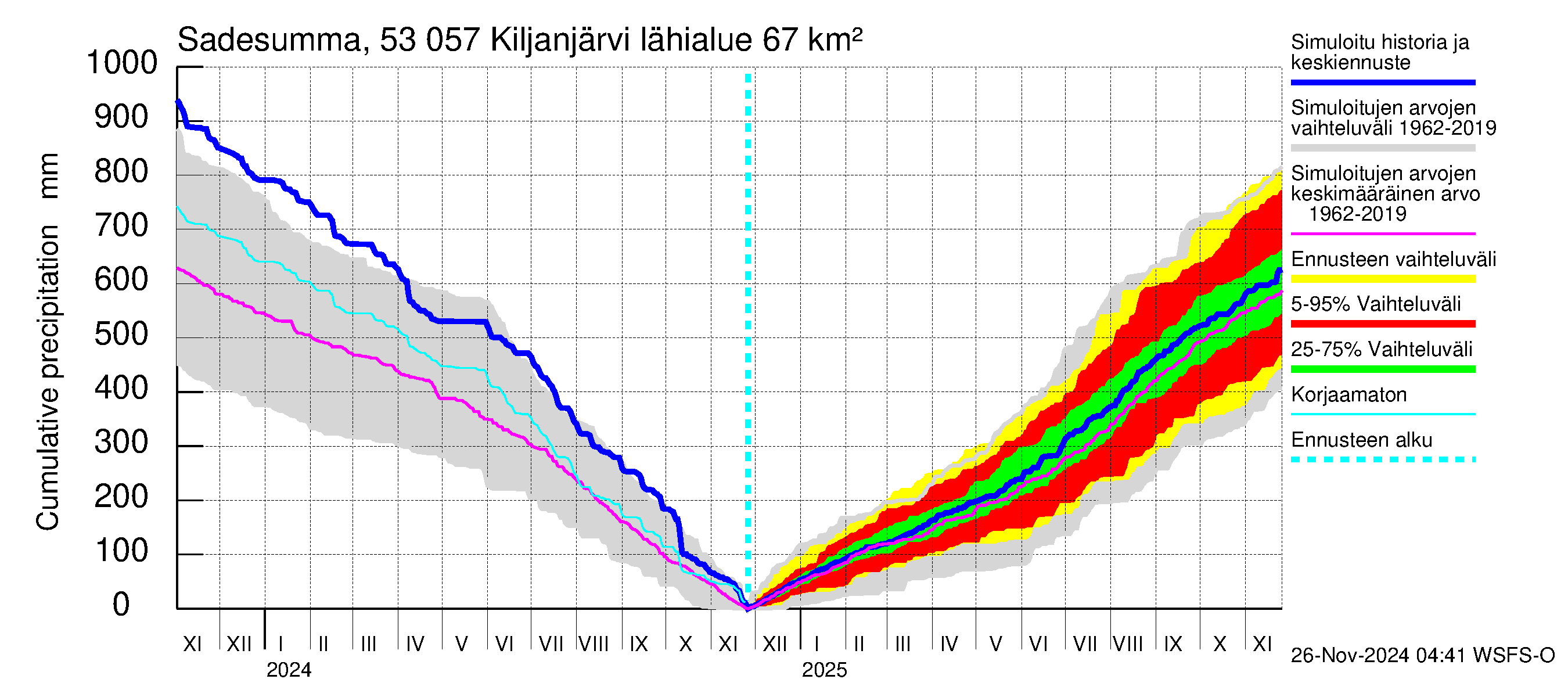 Kalajoen vesistöalue - Kiljanjärvi: Sade - summa