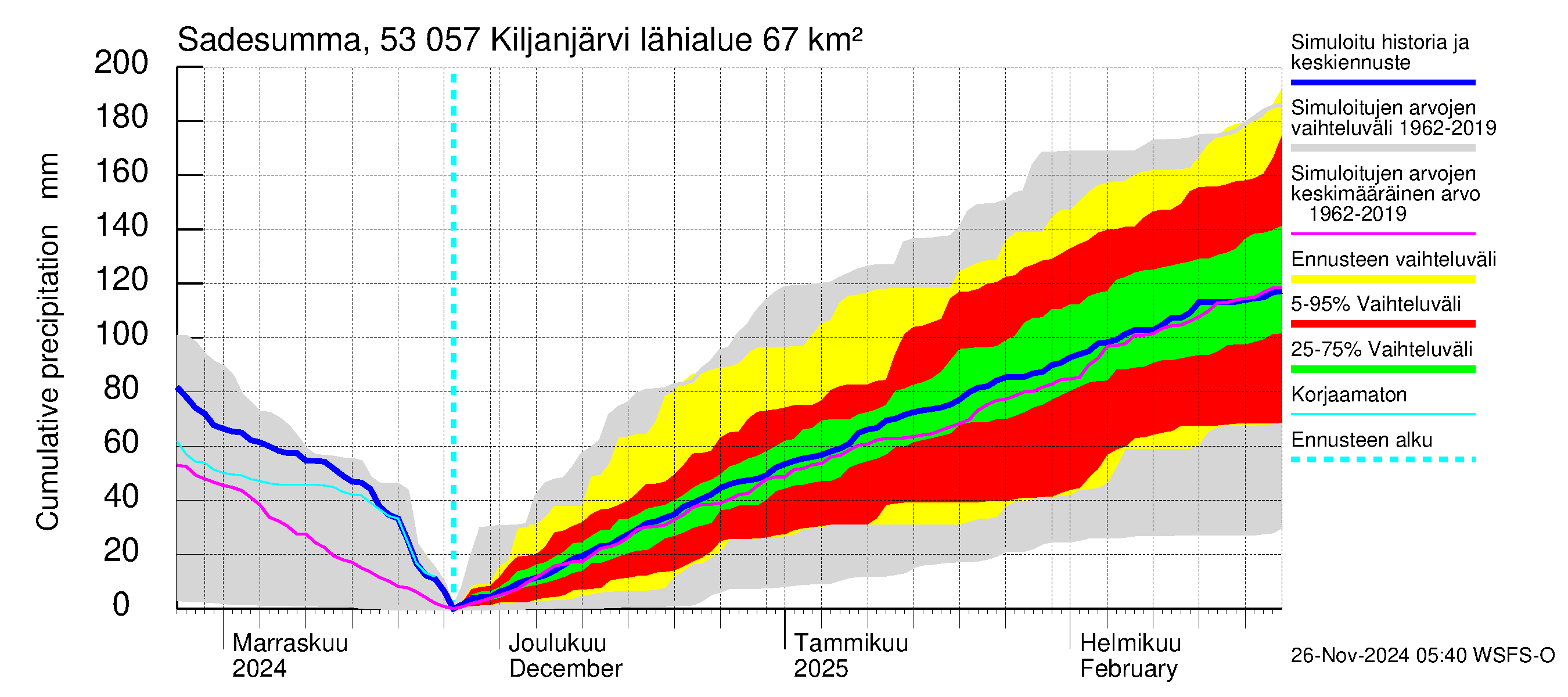 Kalajoen vesistöalue - Kiljanjärvi: Sade - summa