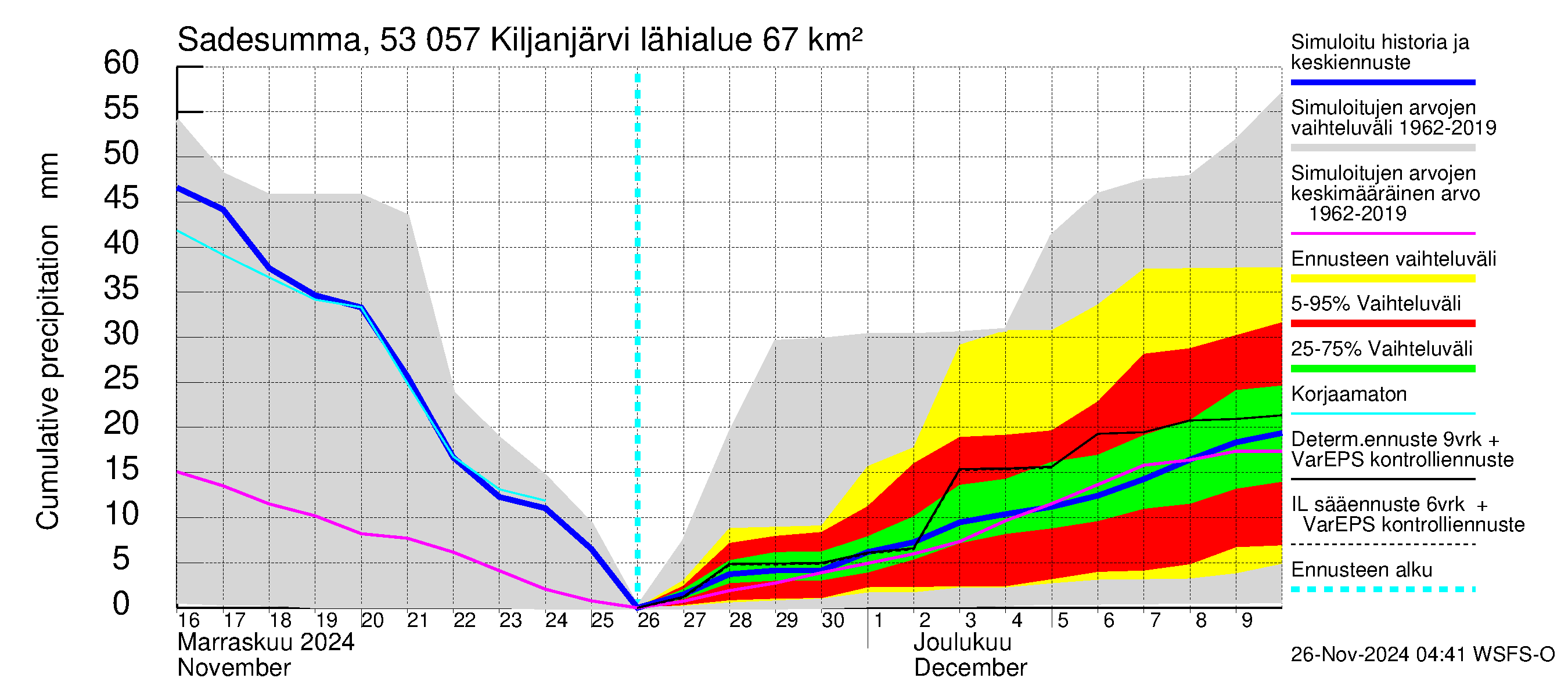 Kalajoen vesistöalue - Kiljanjärvi: Sade - summa