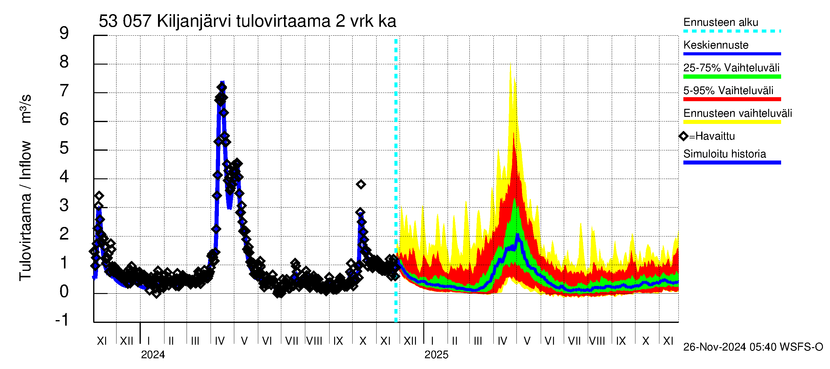 Kalajoen vesistöalue - Kiljanjärvi: Tulovirtaama (usean vuorokauden liukuva keskiarvo) - jakaumaennuste