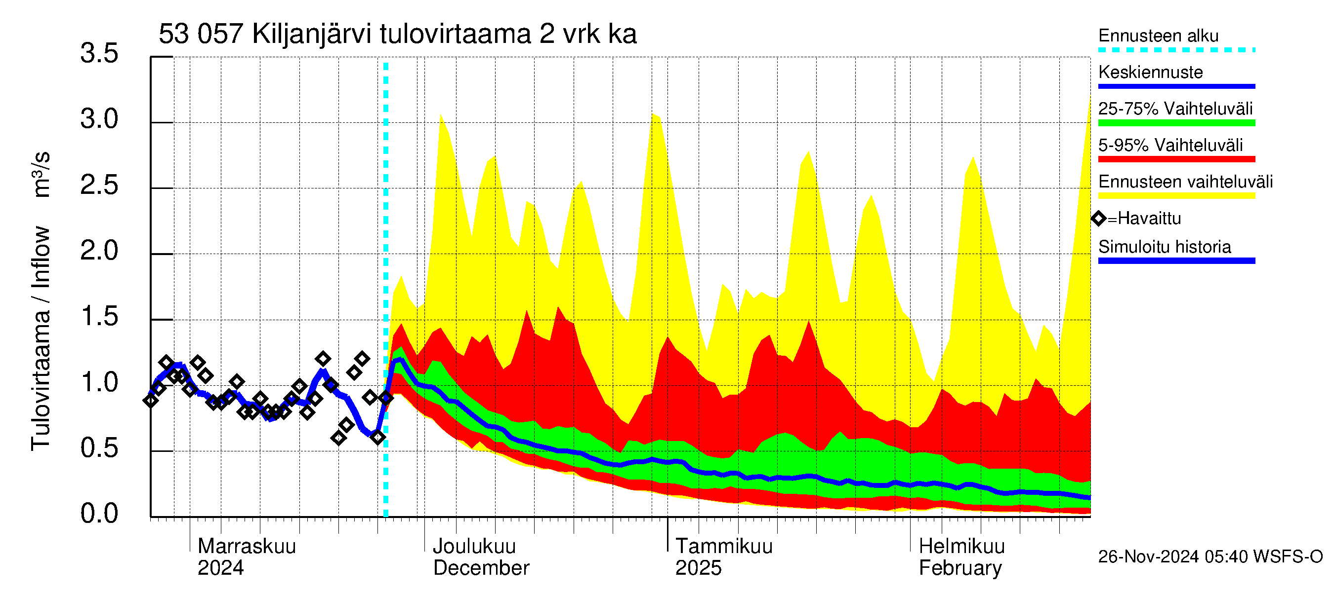 Kalajoen vesistöalue - Kiljanjärvi: Tulovirtaama (usean vuorokauden liukuva keskiarvo) - jakaumaennuste