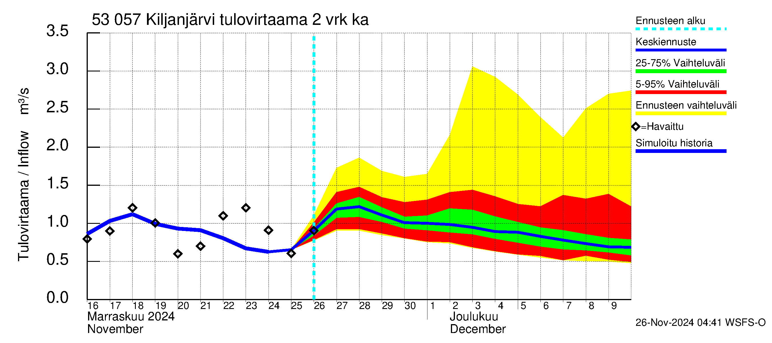 Kalajoen vesistöalue - Kiljanjärvi: Tulovirtaama (usean vuorokauden liukuva keskiarvo) - jakaumaennuste