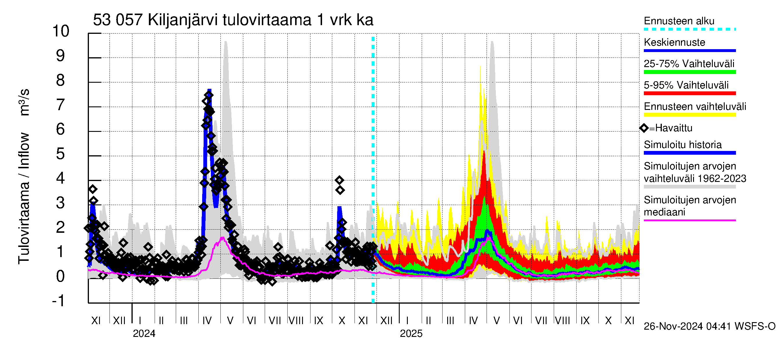 Kalajoen vesistöalue - Kiljanjärvi: Tulovirtaama - jakaumaennuste