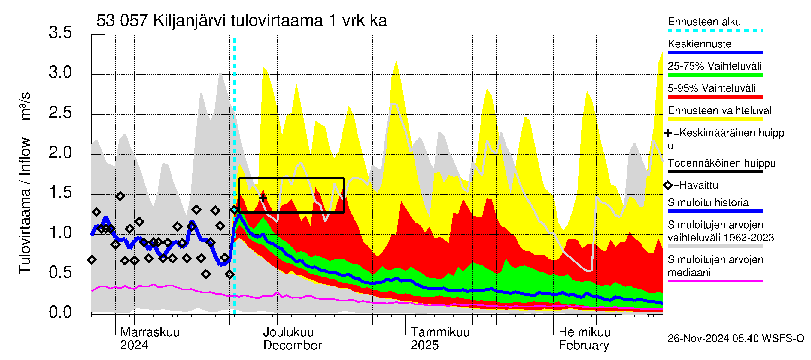 Kalajoen vesistöalue - Kiljanjärvi: Tulovirtaama - jakaumaennuste