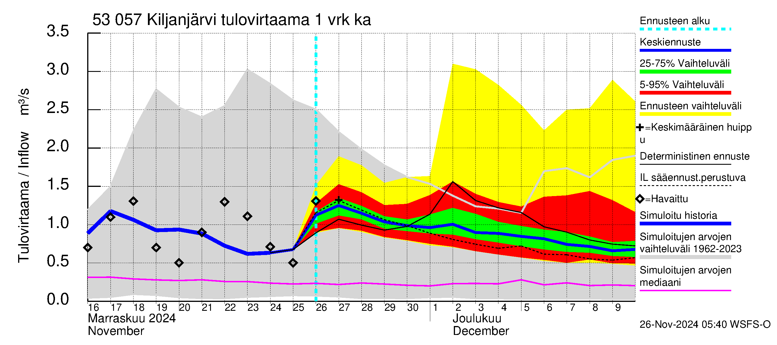 Kalajoen vesistöalue - Kiljanjärvi: Tulovirtaama - jakaumaennuste