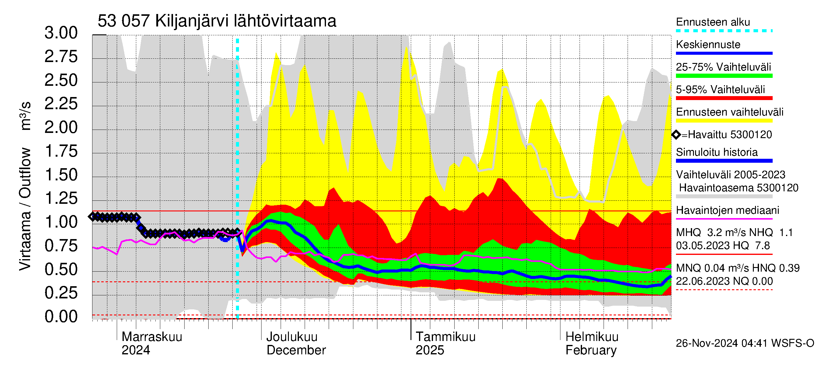 Kalajoen vesistöalue - Kiljanjärvi: Lähtövirtaama / juoksutus - jakaumaennuste