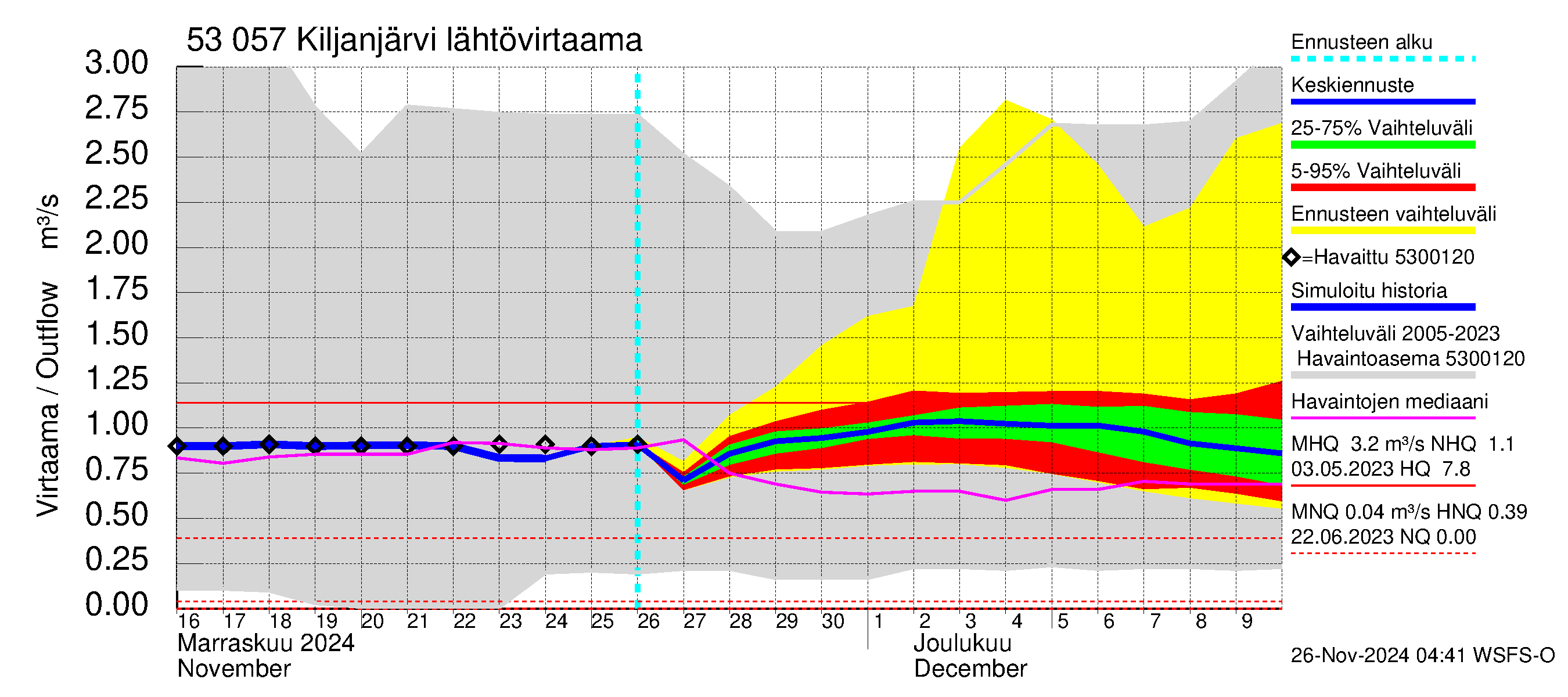 Kalajoen vesistöalue - Kiljanjärvi: Lähtövirtaama / juoksutus - jakaumaennuste