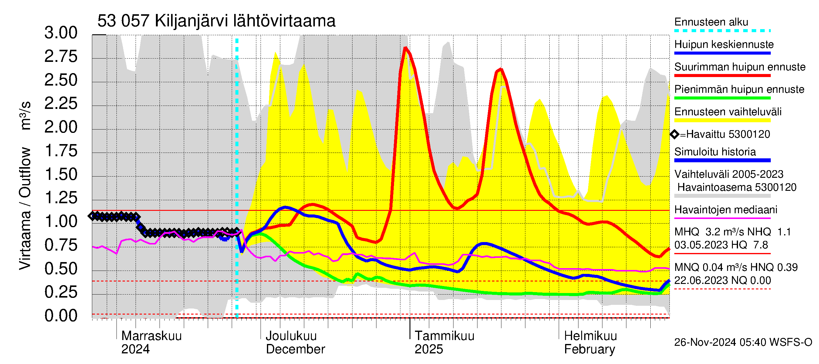 Kalajoen vesistöalue - Kiljanjärvi: Lähtövirtaama / juoksutus - huippujen keski- ja ääriennusteet