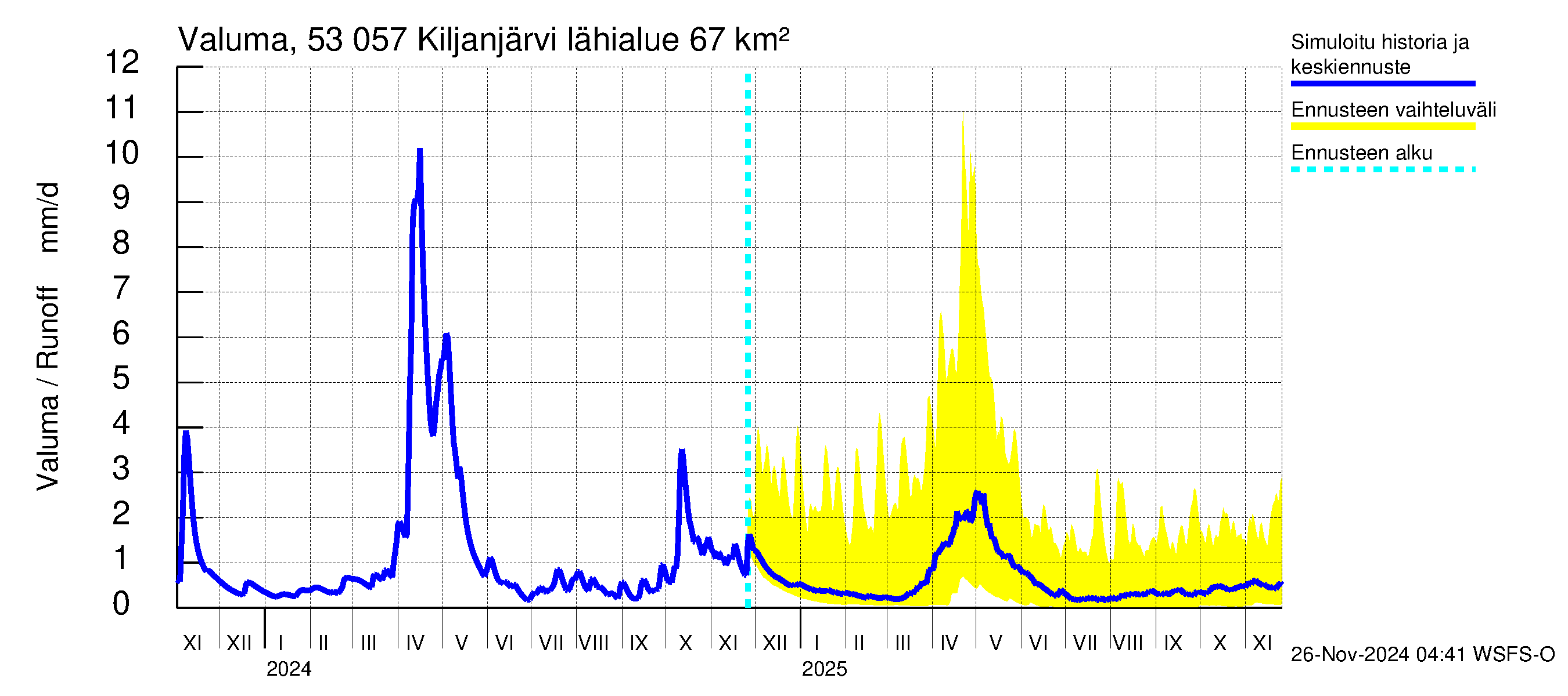 Kalajoen vesistöalue - Kiljanjärvi: Valuma