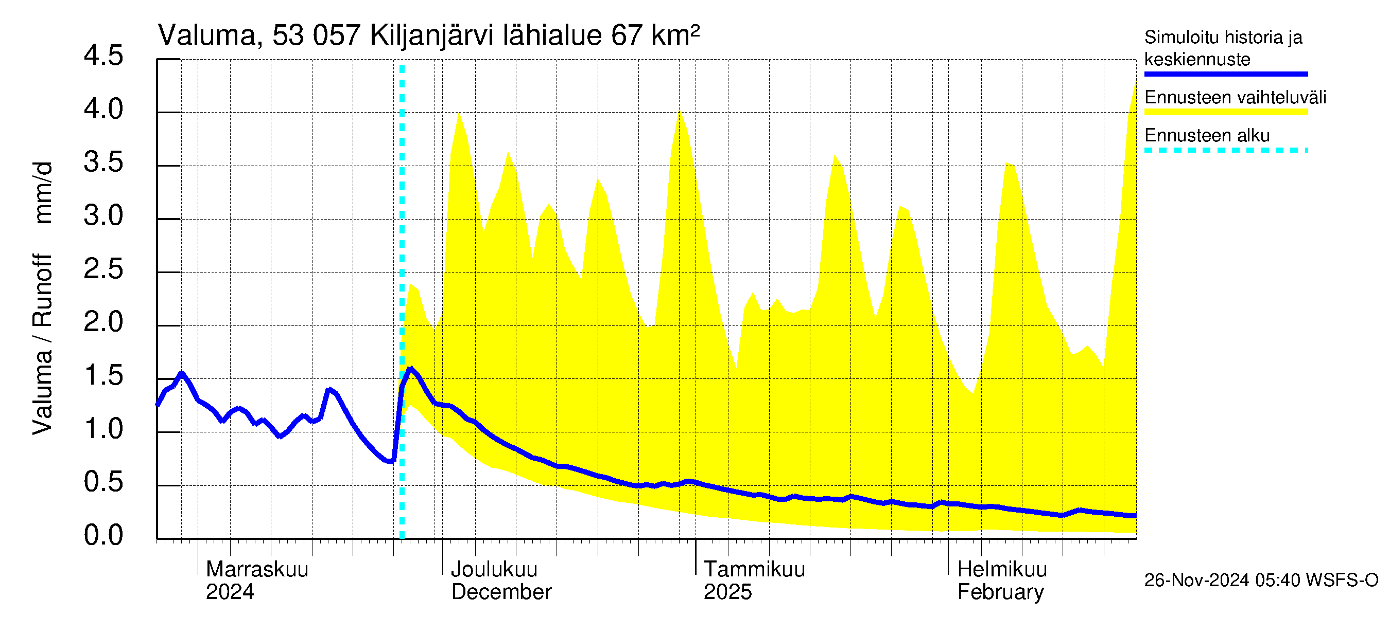 Kalajoen vesistöalue - Kiljanjärvi: Valuma